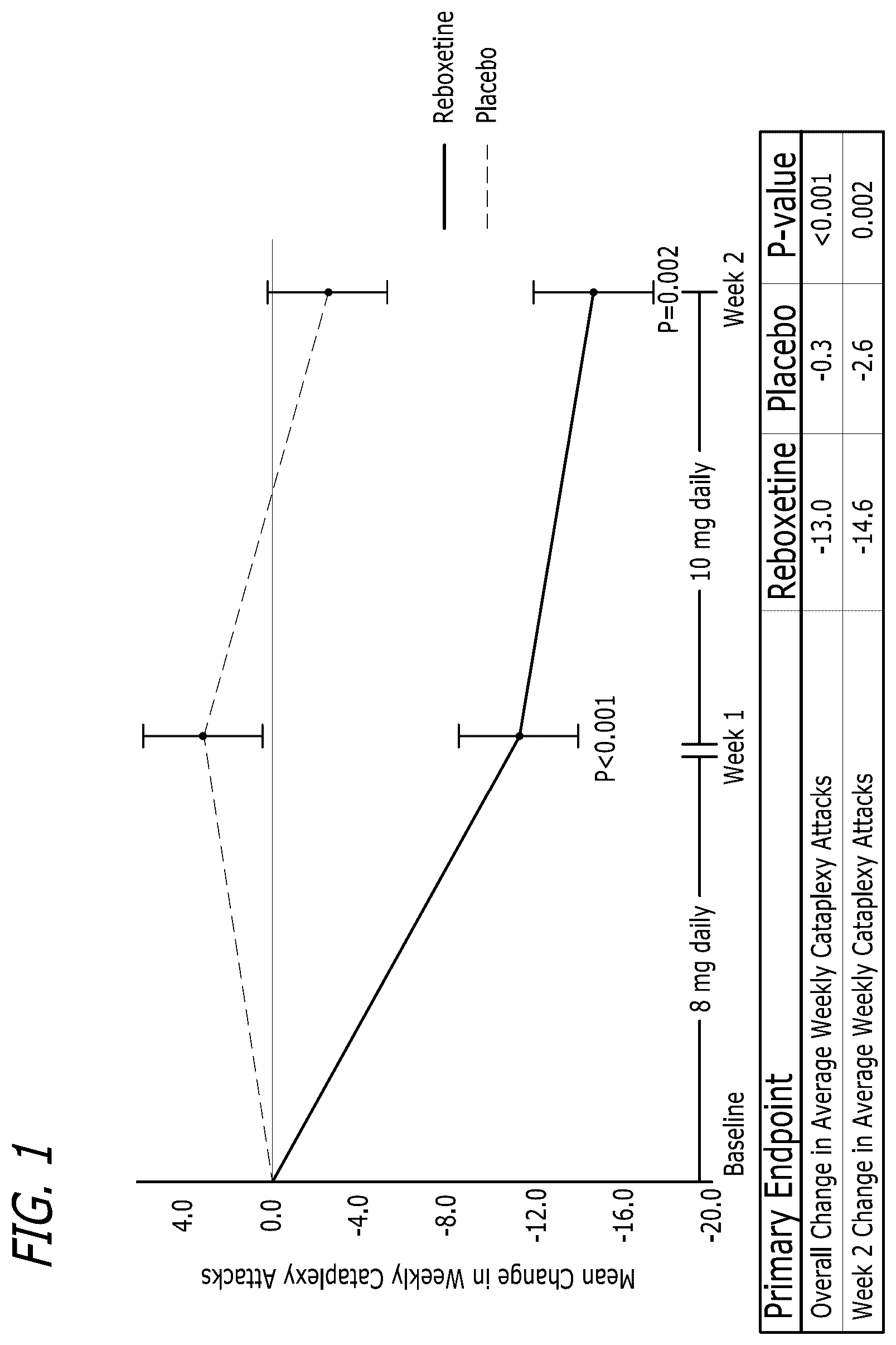 Patent US12616702 Figure 1 – Use of reboxetine to treat narcolepsy
