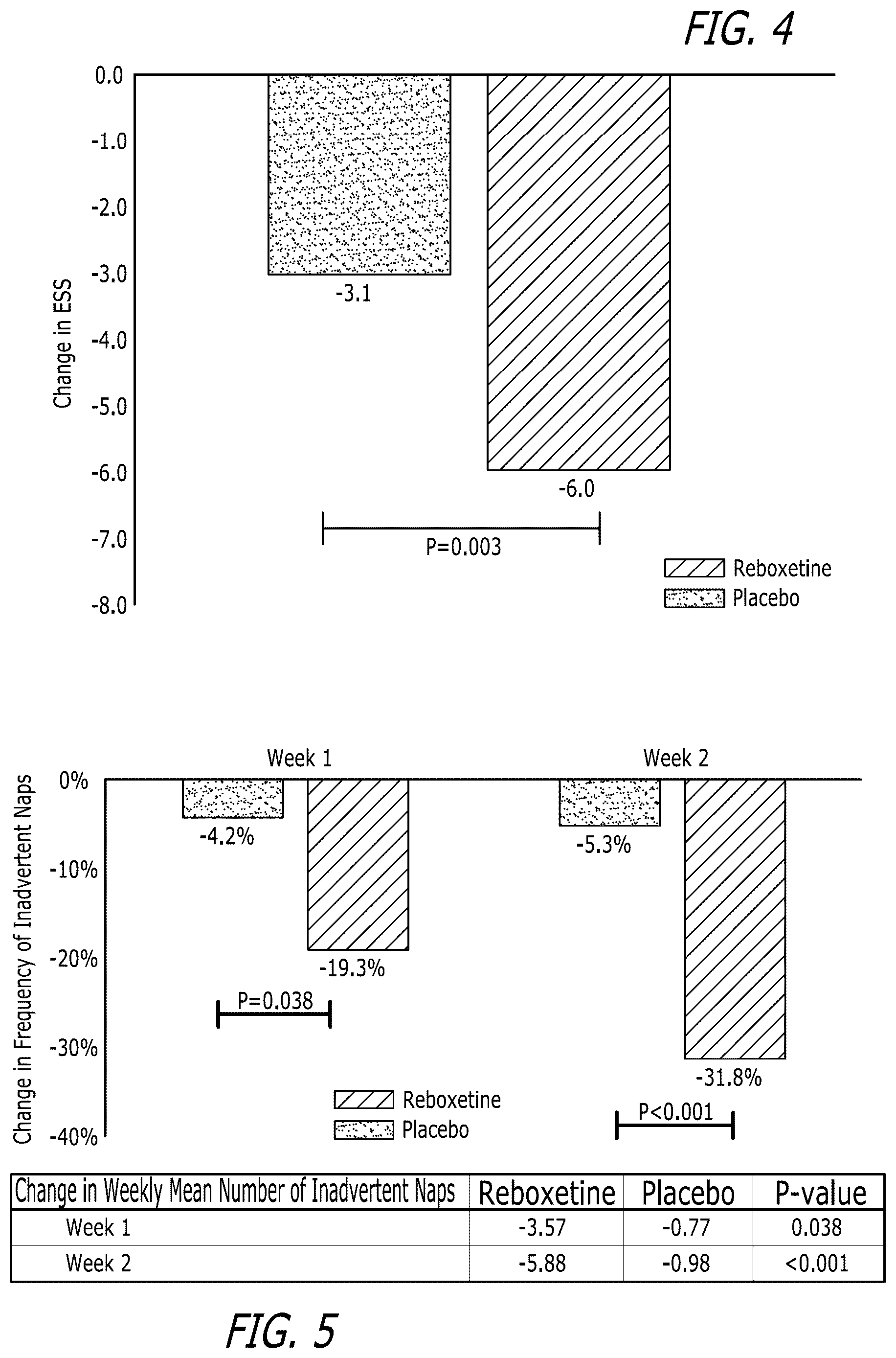 Patent US12616702 Figure 3 – Use of reboxetine to treat narcolepsy