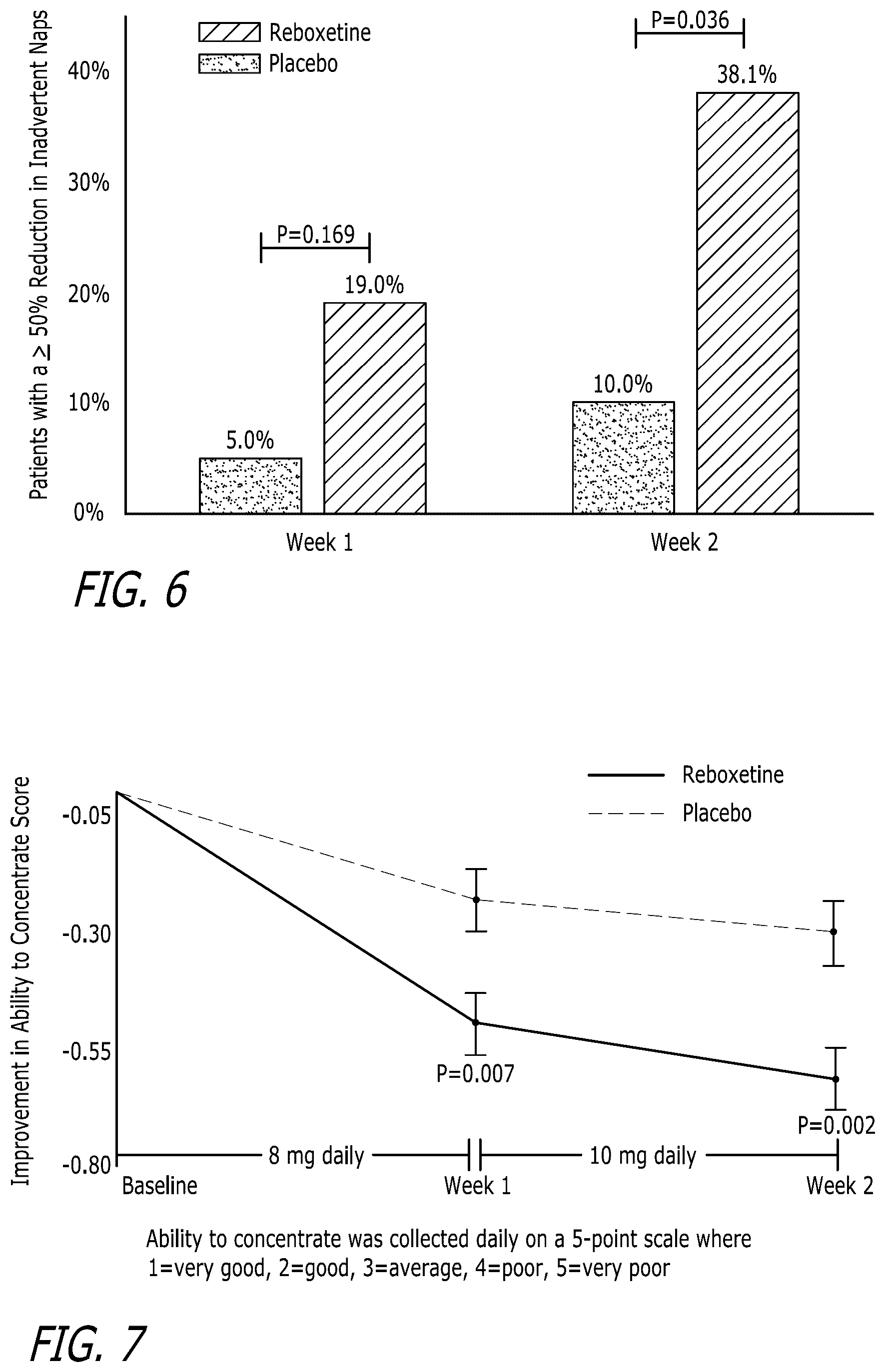 Patent US12616702 Figure 4 – Use of reboxetine to treat narcolepsy