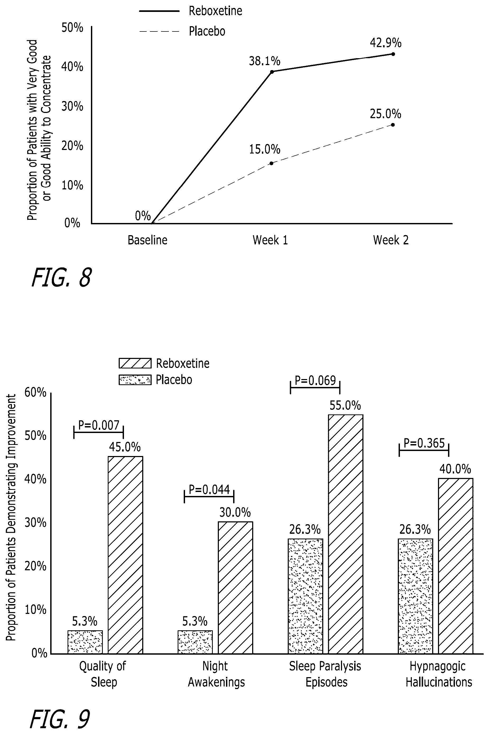 Patent US12616702 Figure 5 – Use of reboxetine to treat narcolepsy