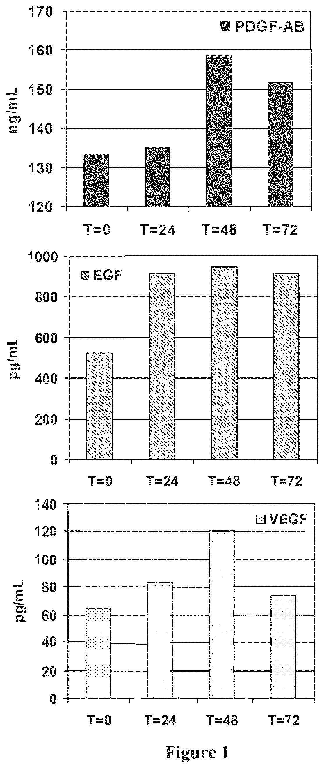 Patent US12616720 Figure 1 – Cell preparation for extemporaneous use, useful for healing and rejuvenation in vivo