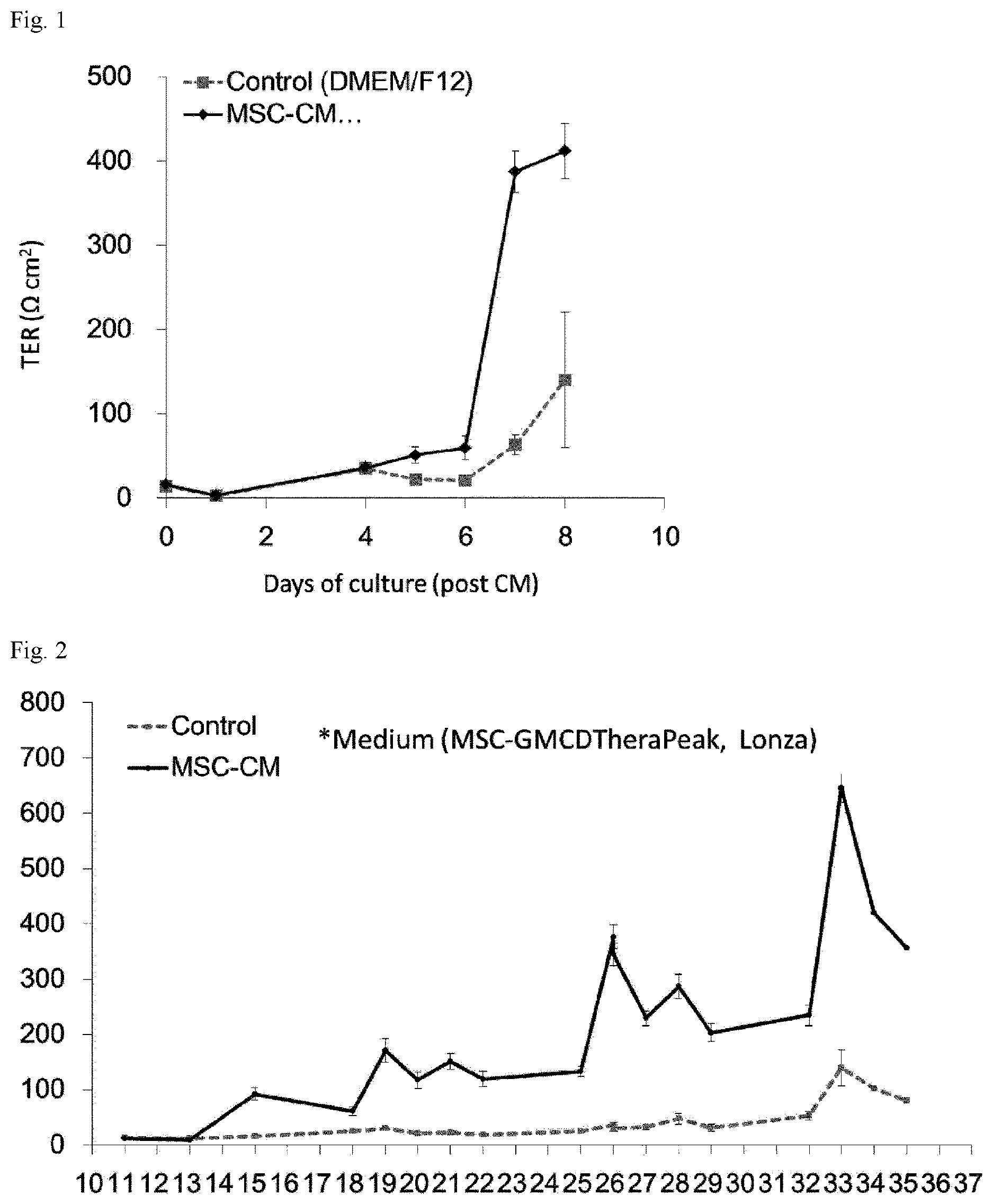 Patent US12616721 Figure 1 – Stratified squamous epithelial cell normal differentiation and maturation promoting agent, epithelial disease therapeutic agent, and stratified squamous epithelial cell normal differentiation and maturation promoting method