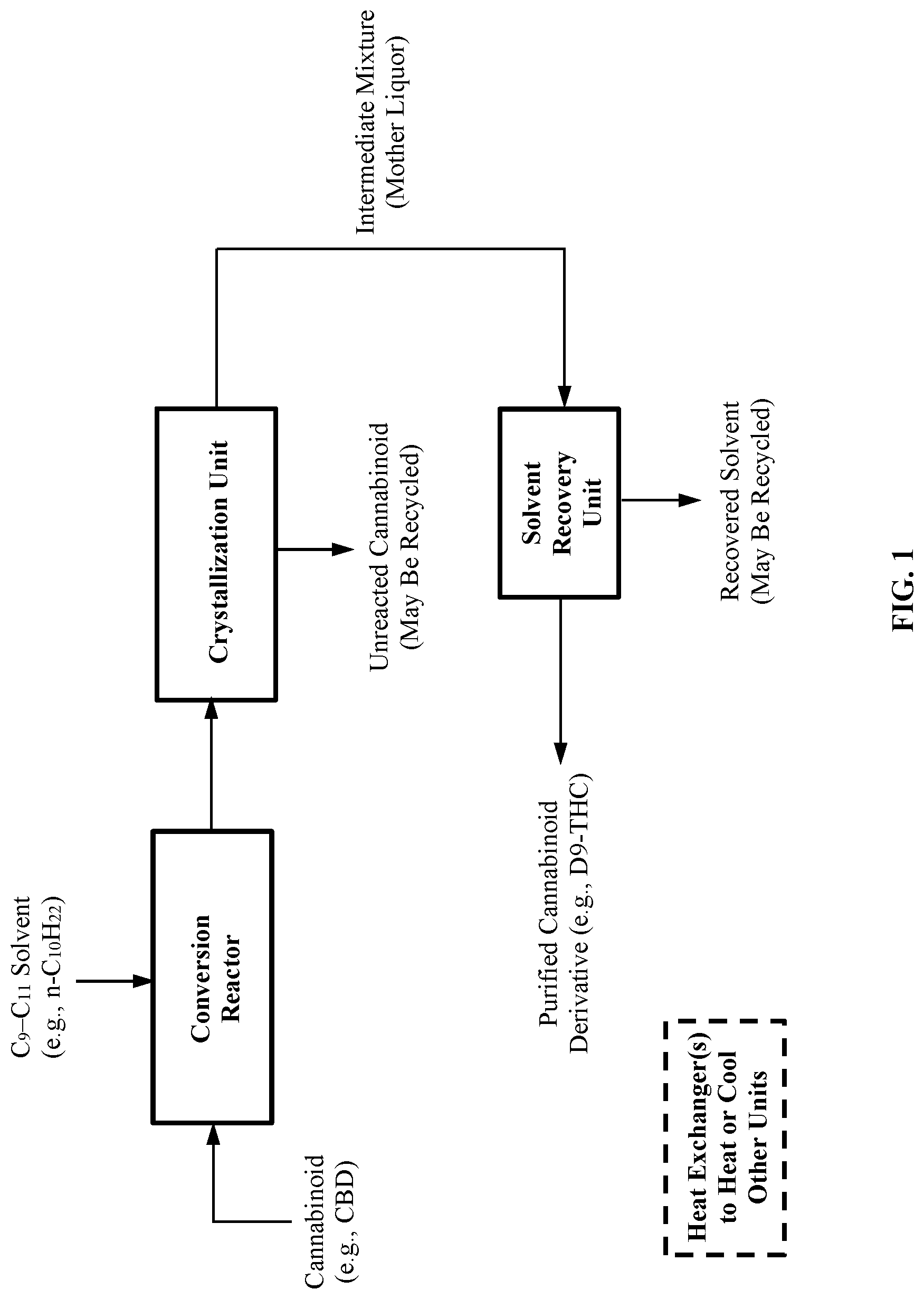 Patent US12616728 Figure 1 – Processes and systems for converting cannabinoids into cannabinoid derivatives and isolating the same
