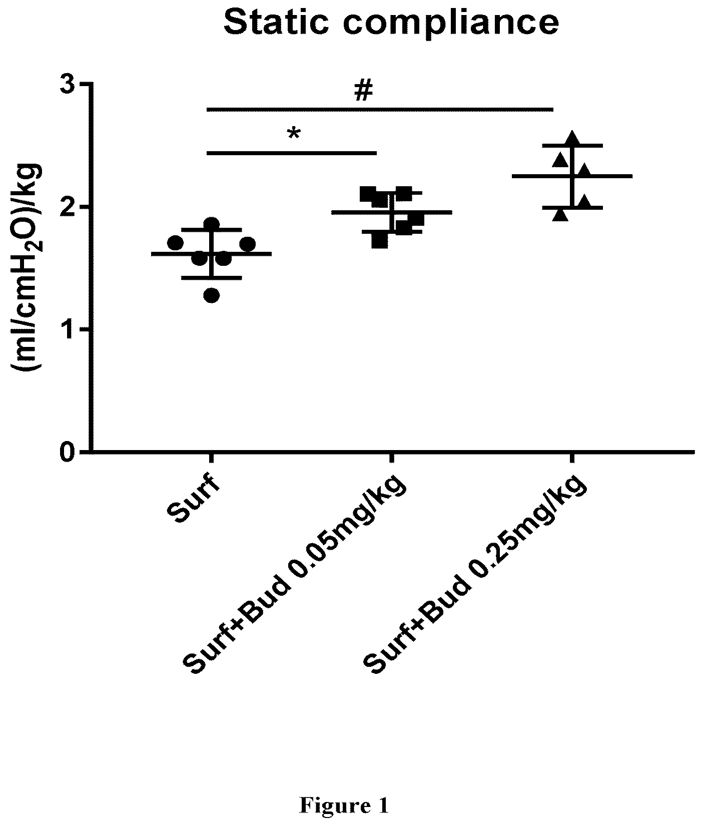 Patent US12616741 Figure 1 – Therapeutic combination comprising a pulmonary surfactant and a steroid for the prophylaxis of BPD