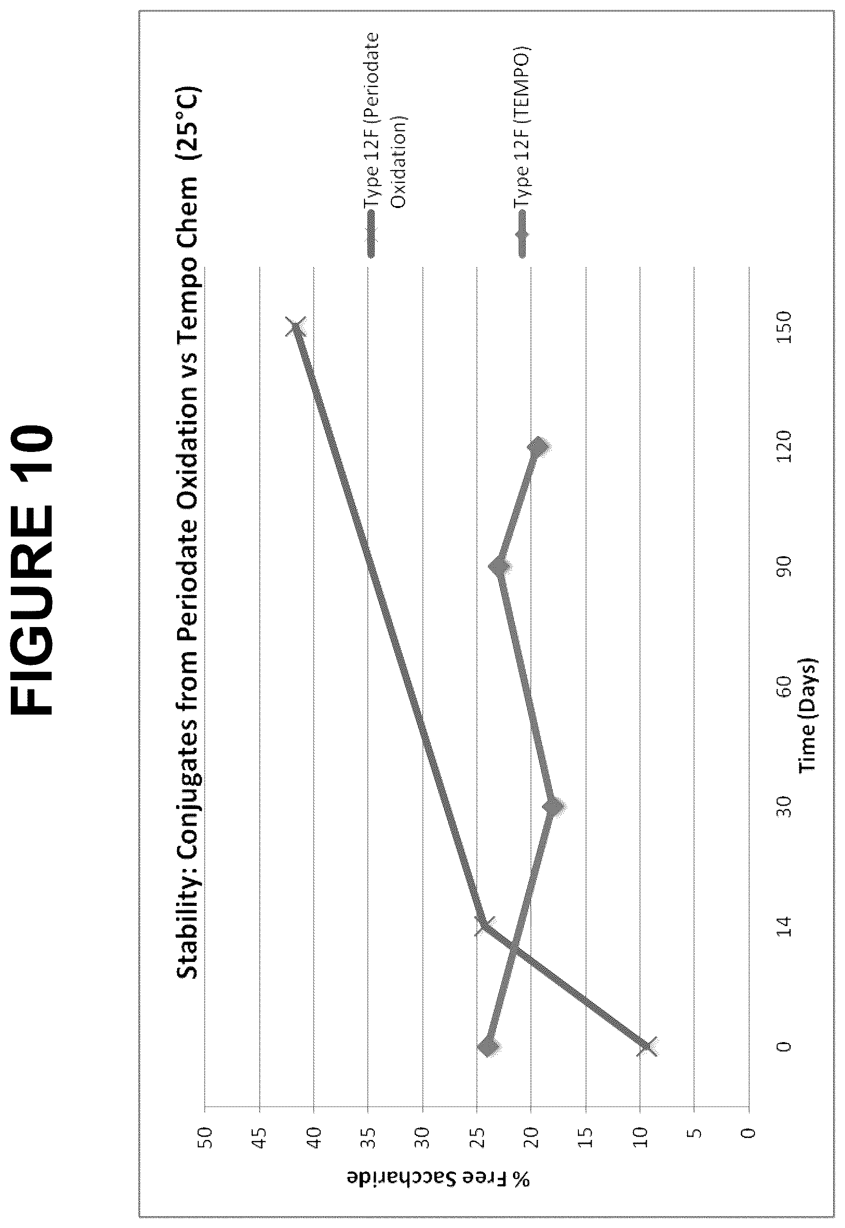 Patent US12616744 Figure 10 – Immunogenic compositions comprising conjugated capsular saccharide antigens and uses thereof