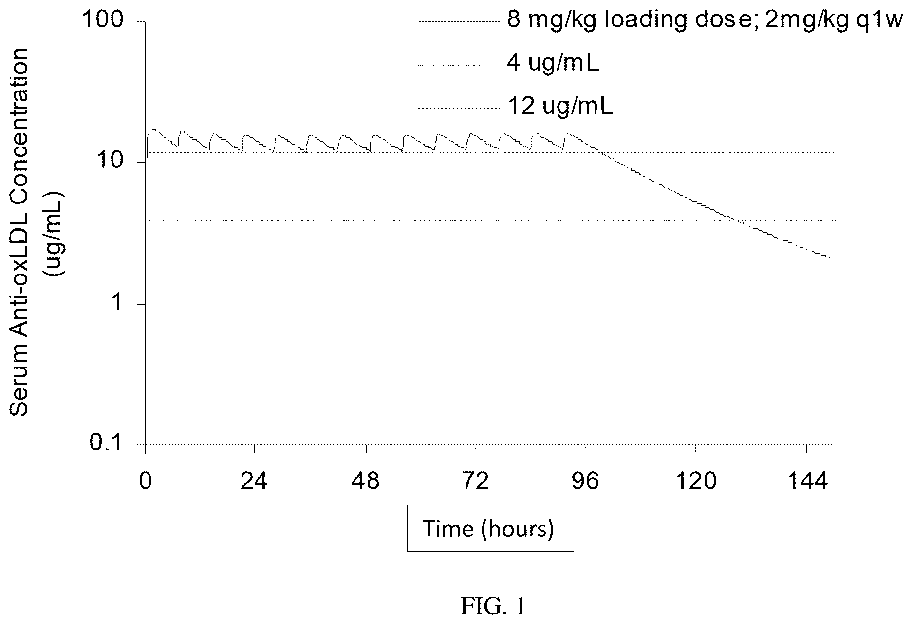 Patent US12616749 Figure 1 – Methods for treatment of psoriasis with an anti-oxLDL antibody