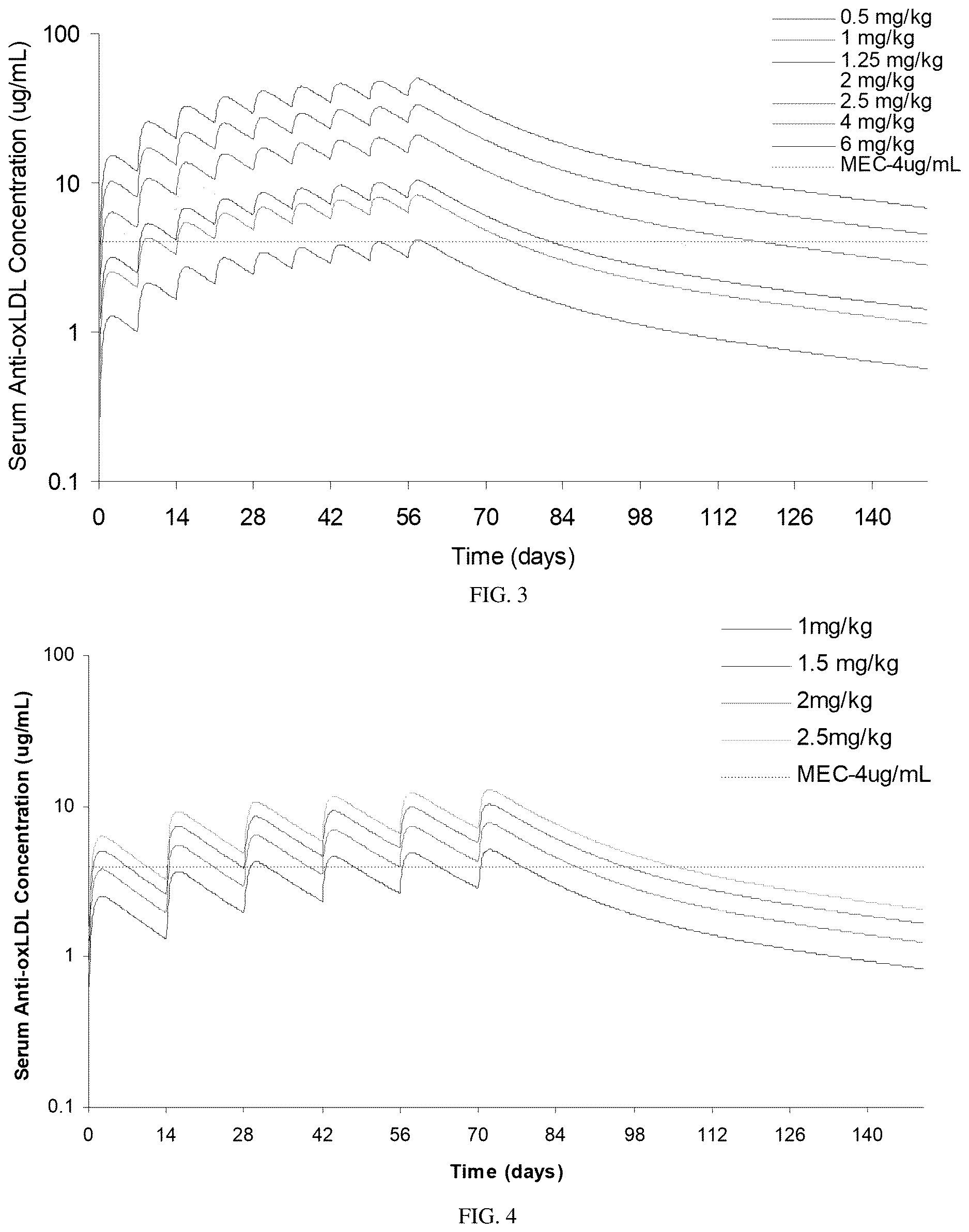 Patent US12616749 Figure 3 – Methods for treatment of psoriasis with an anti-oxLDL antibody