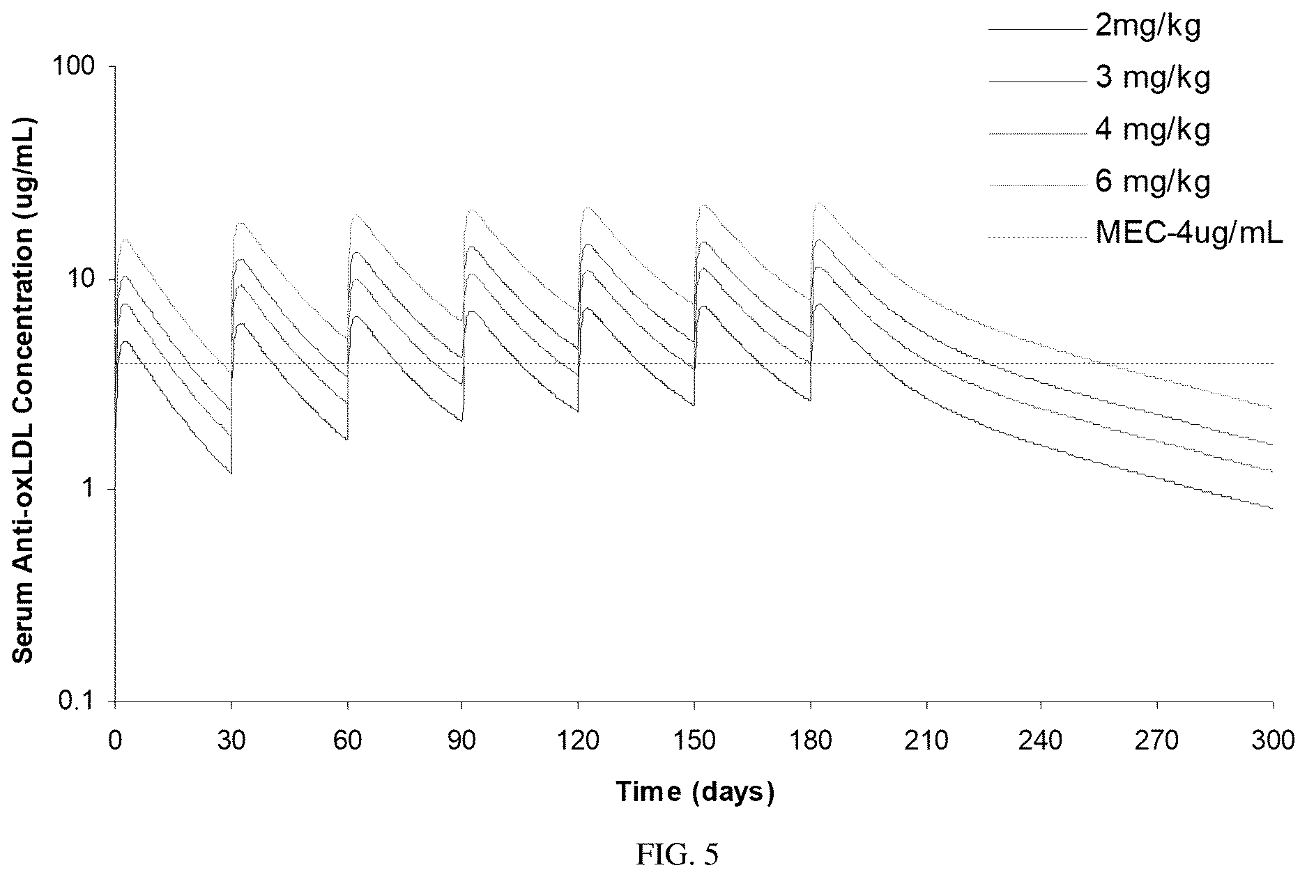 Patent US12616749 Figure 4 – Methods for treatment of psoriasis with an anti-oxLDL antibody