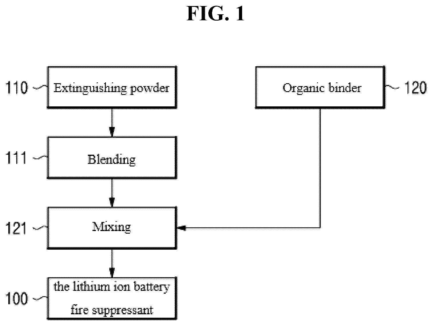 Patent US12616863 Figure 1 – Lithium ion battery fire suppressant containing extinguishing powder mixed with organic binder and lithium ion battery fire suppression sheet comprising the same