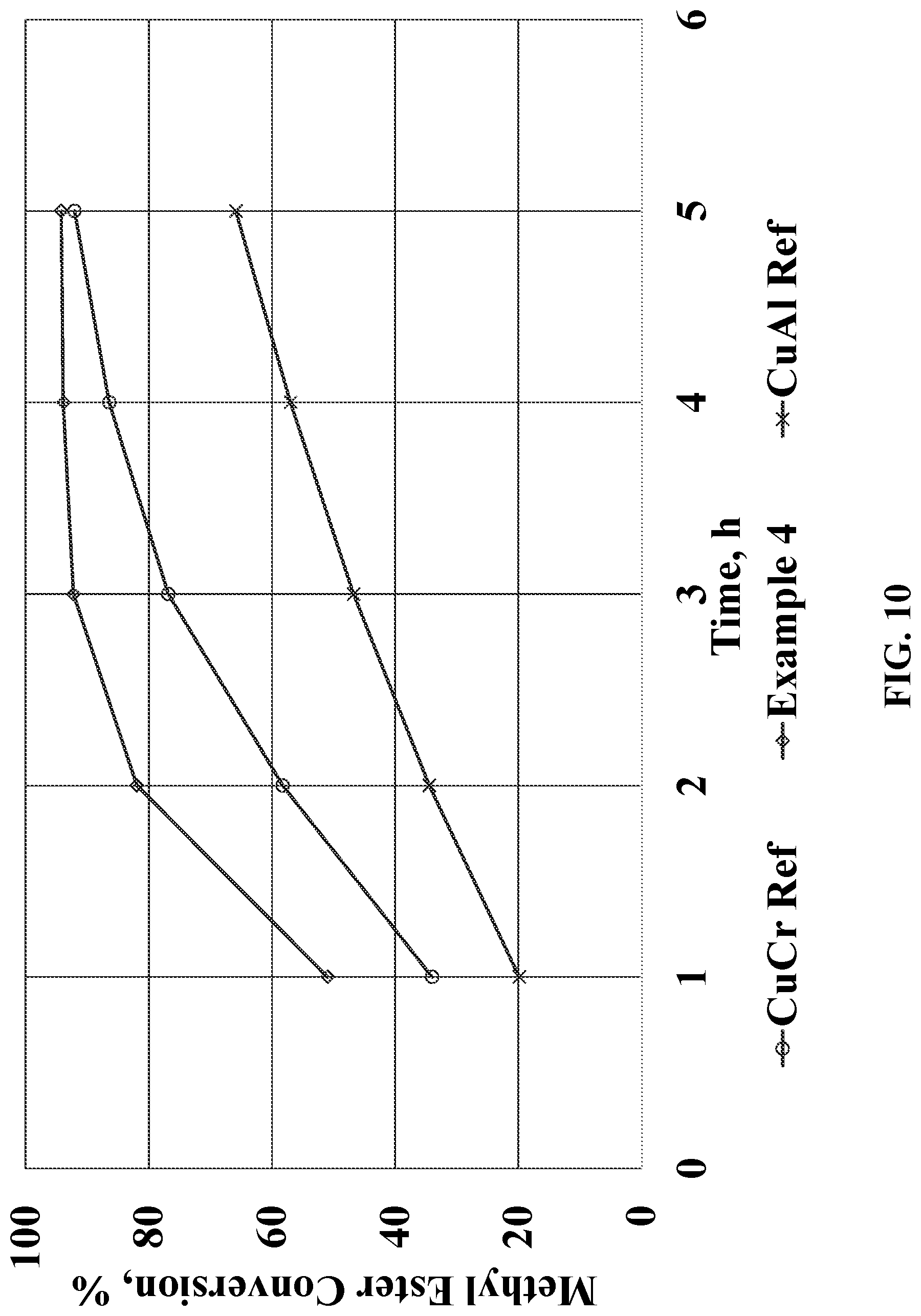 Patent US12616963 Figure 10 – Chrome-free copper catalysts for fatty ester hydrogenolysis/hydrogenation
