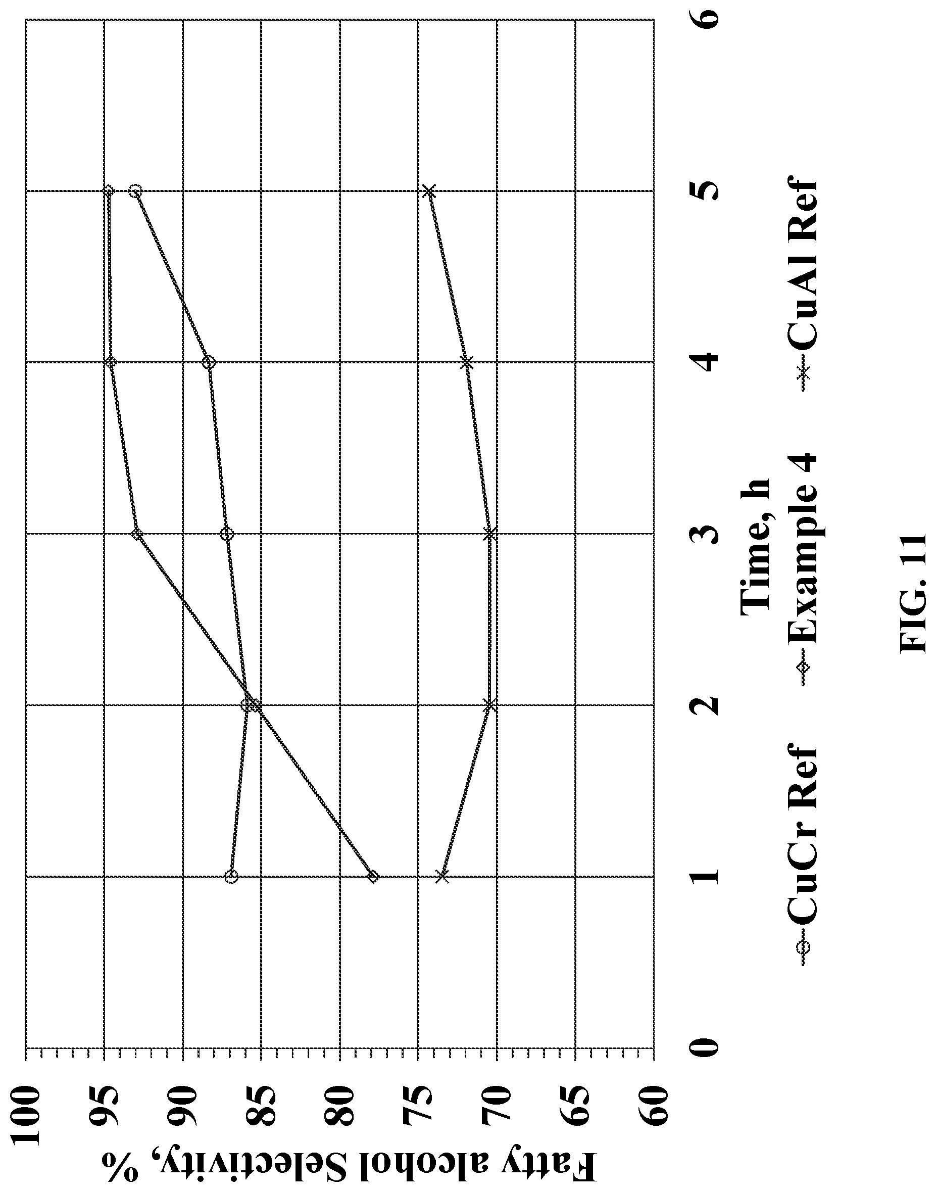 Patent US12616963 Figure 11 – Chrome-free copper catalysts for fatty ester hydrogenolysis/hydrogenation