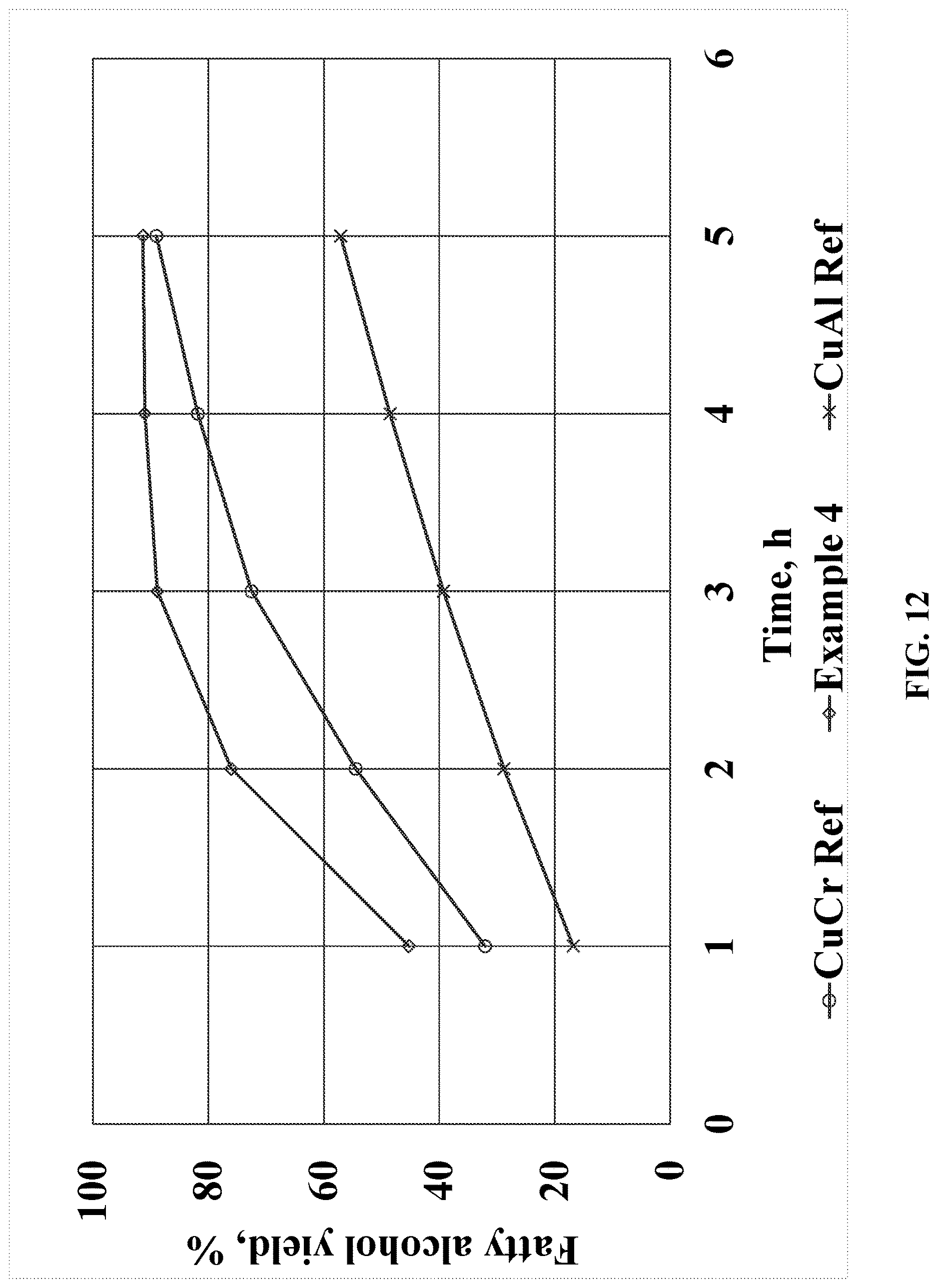 Patent US12616963 Figure 12 – Chrome-free copper catalysts for fatty ester hydrogenolysis/hydrogenation