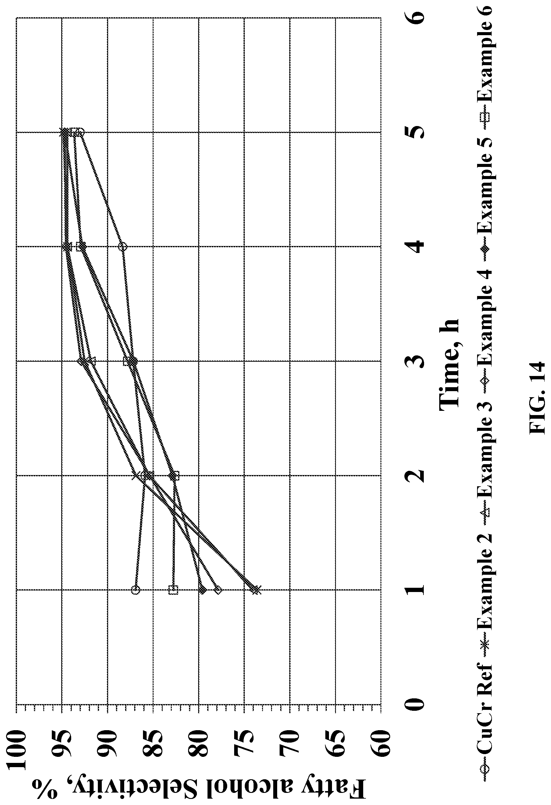 Patent US12616963 Figure 14 – Chrome-free copper catalysts for fatty ester hydrogenolysis/hydrogenation