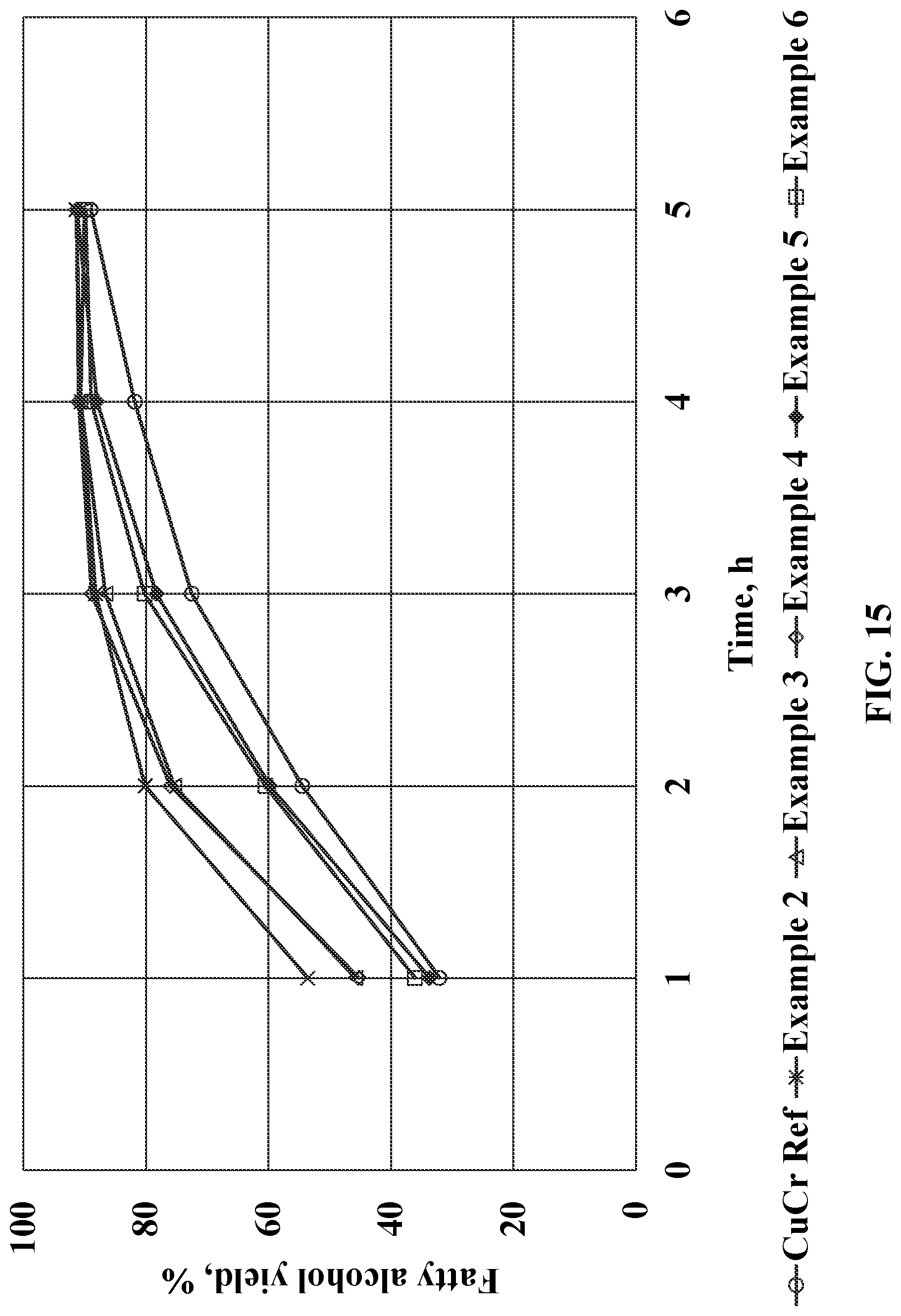 Patent US12616963 Figure 15 – Chrome-free copper catalysts for fatty ester hydrogenolysis/hydrogenation