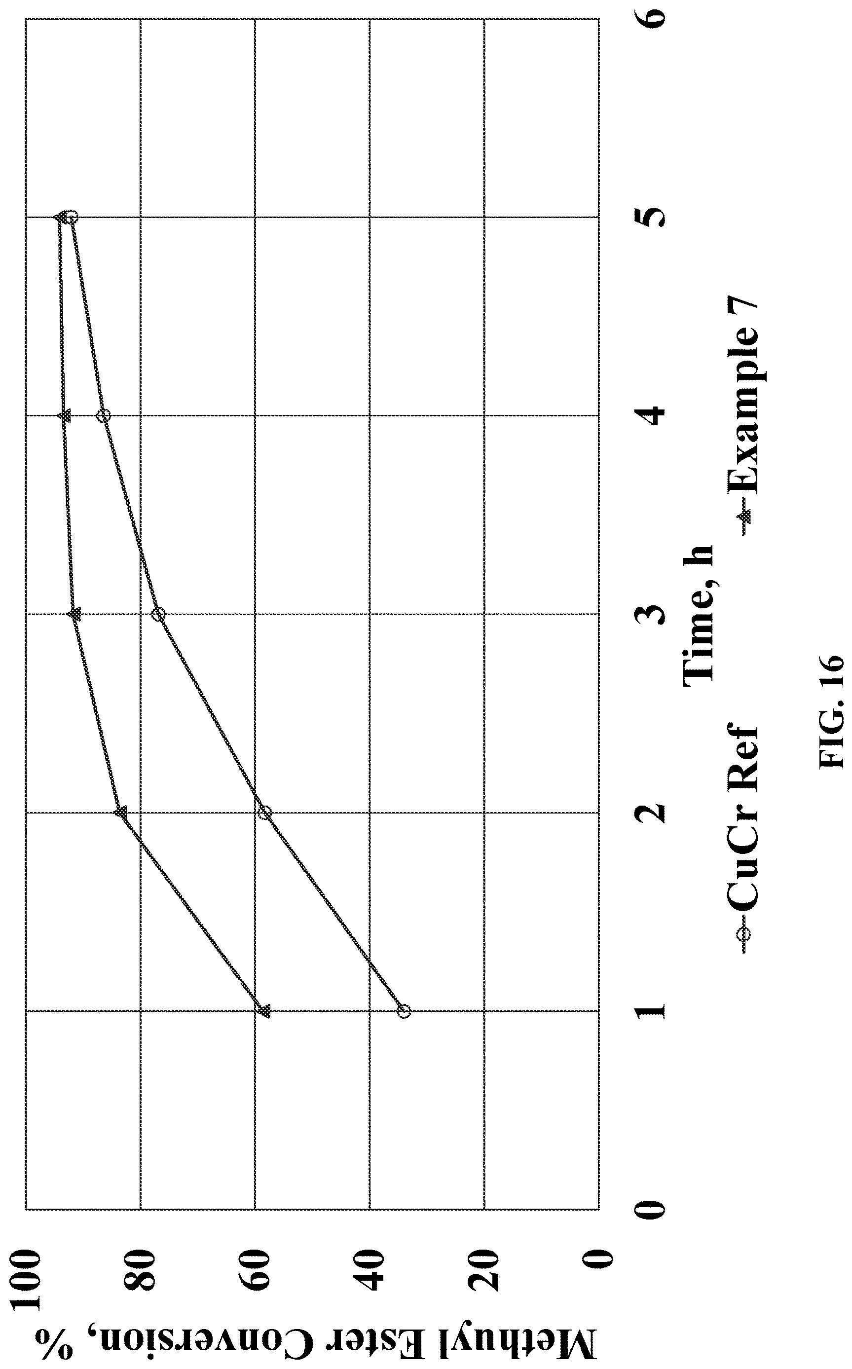 Patent US12616963 Figure 16 – Chrome-free copper catalysts for fatty ester hydrogenolysis/hydrogenation
