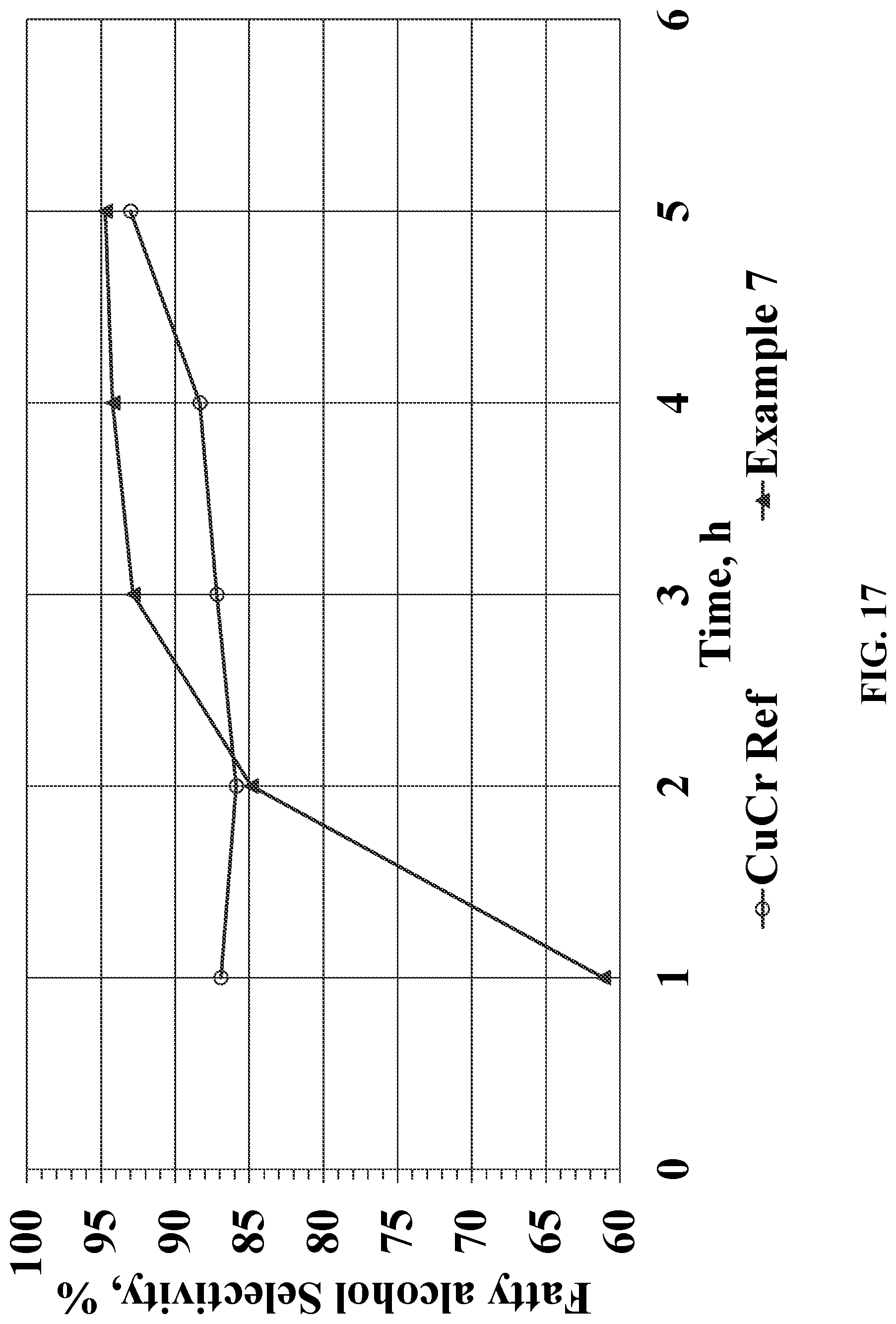 Patent US12616963 Figure 17 – Chrome-free copper catalysts for fatty ester hydrogenolysis/hydrogenation
