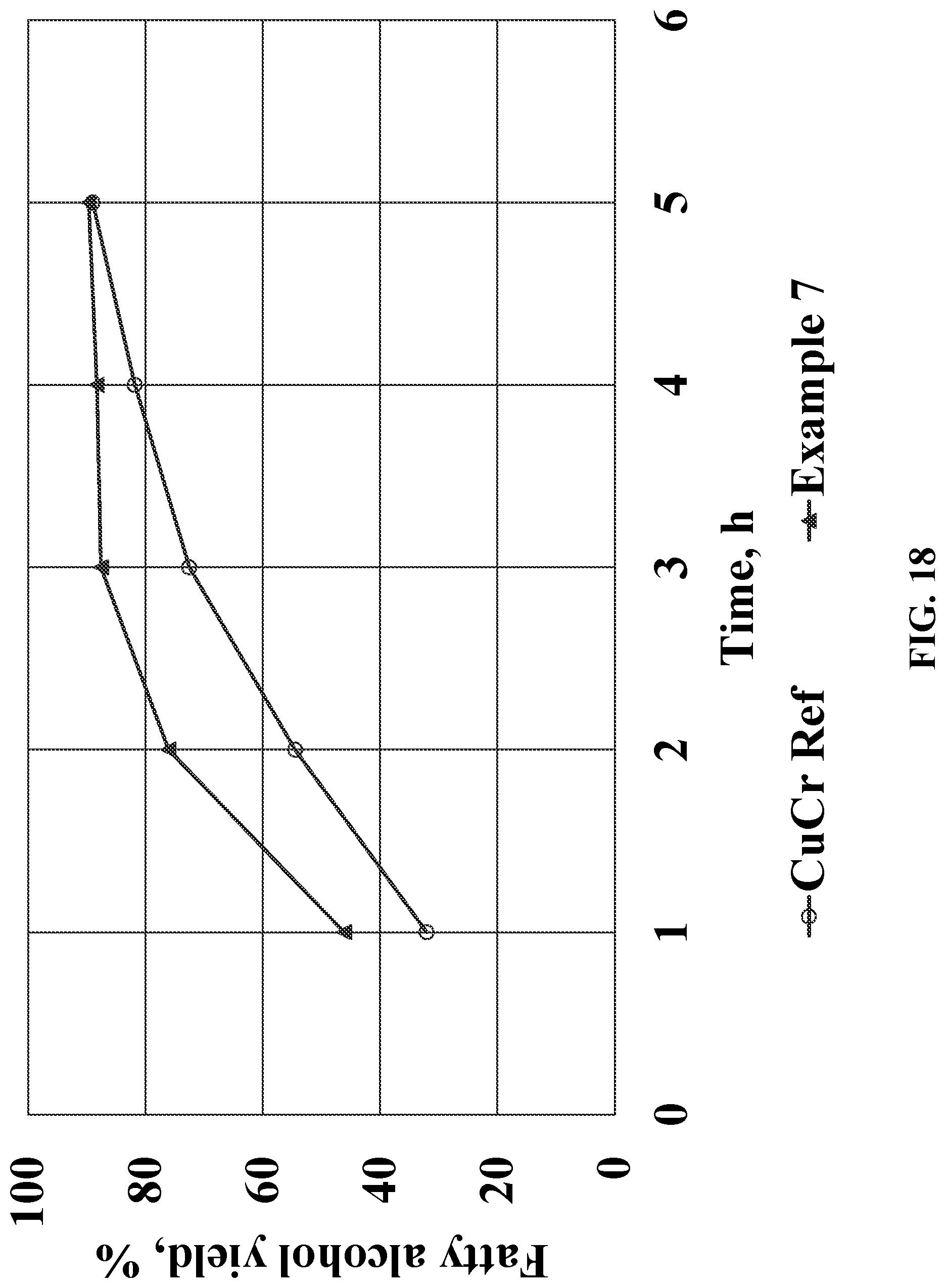 Patent US12616963 Figure 18 – Chrome-free copper catalysts for fatty ester hydrogenolysis/hydrogenation