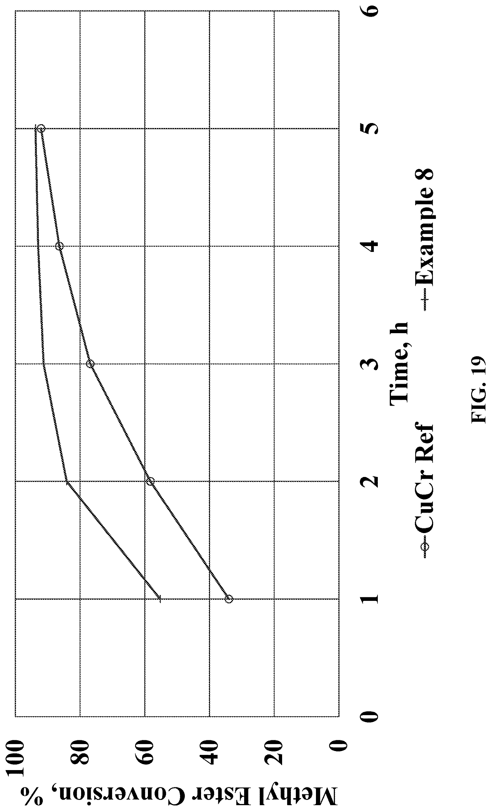 Patent US12616963 Figure 19 – Chrome-free copper catalysts for fatty ester hydrogenolysis/hydrogenation