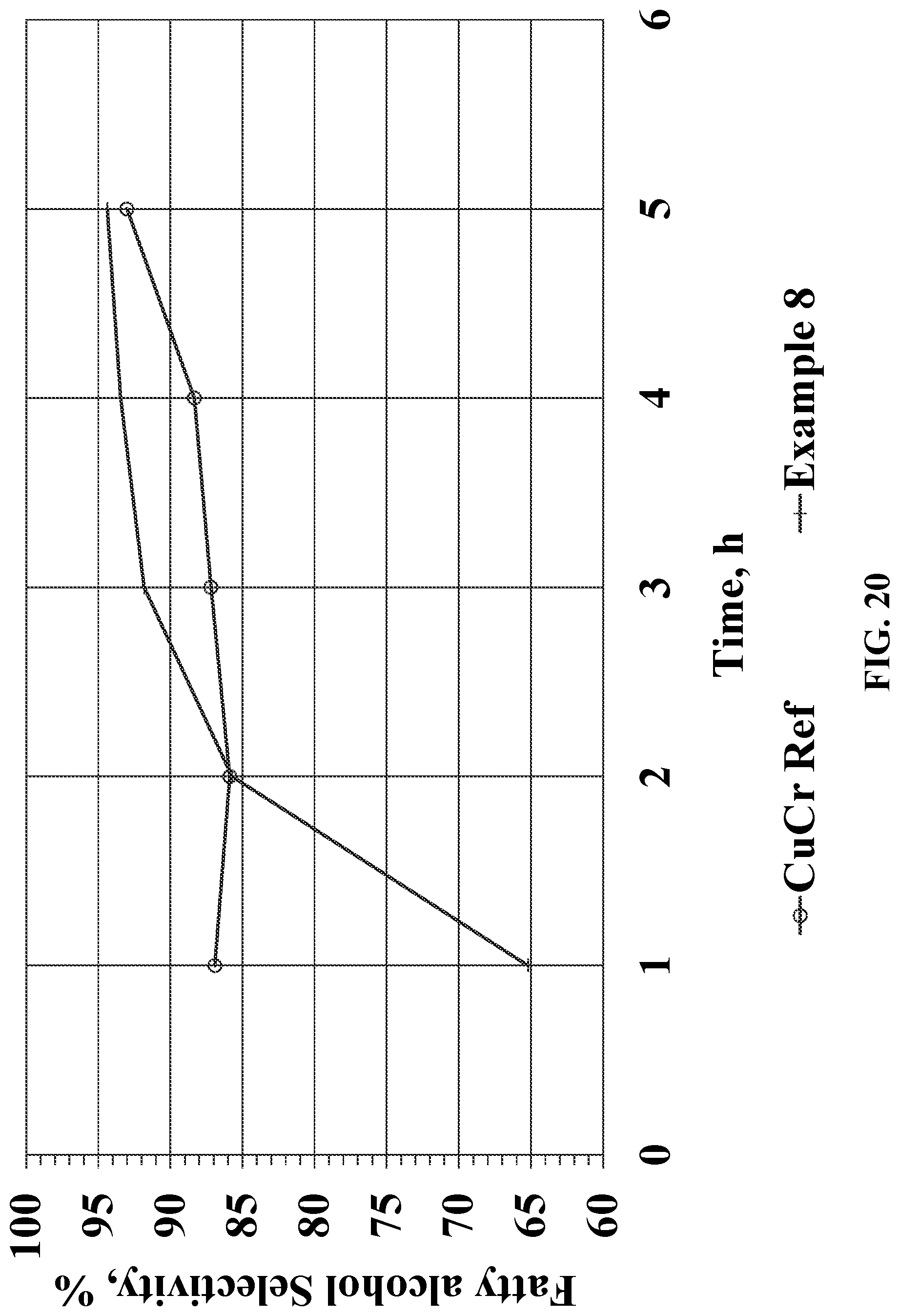 Patent US12616963 Figure 20 – Chrome-free copper catalysts for fatty ester hydrogenolysis/hydrogenation