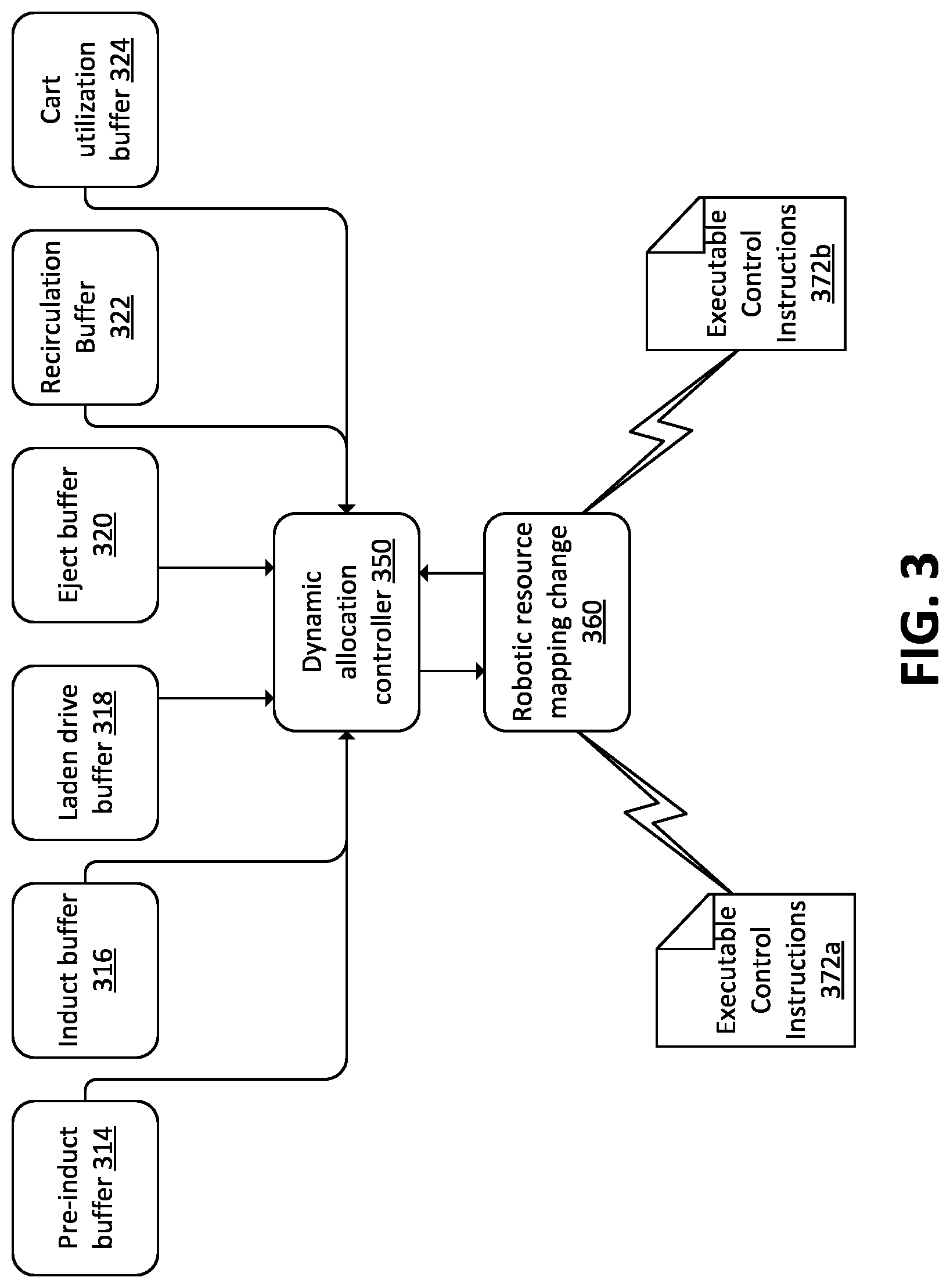 Patent US12617095 Figure 3 – Dynamic allocation of robotic sortation resources