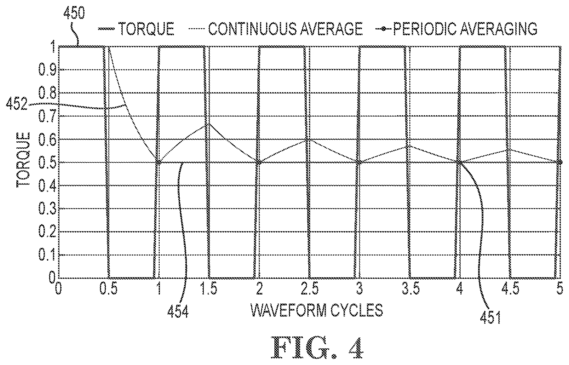 Patent US12617288 Figure 4 – Electric machine torque adjustment based on waveform multiples