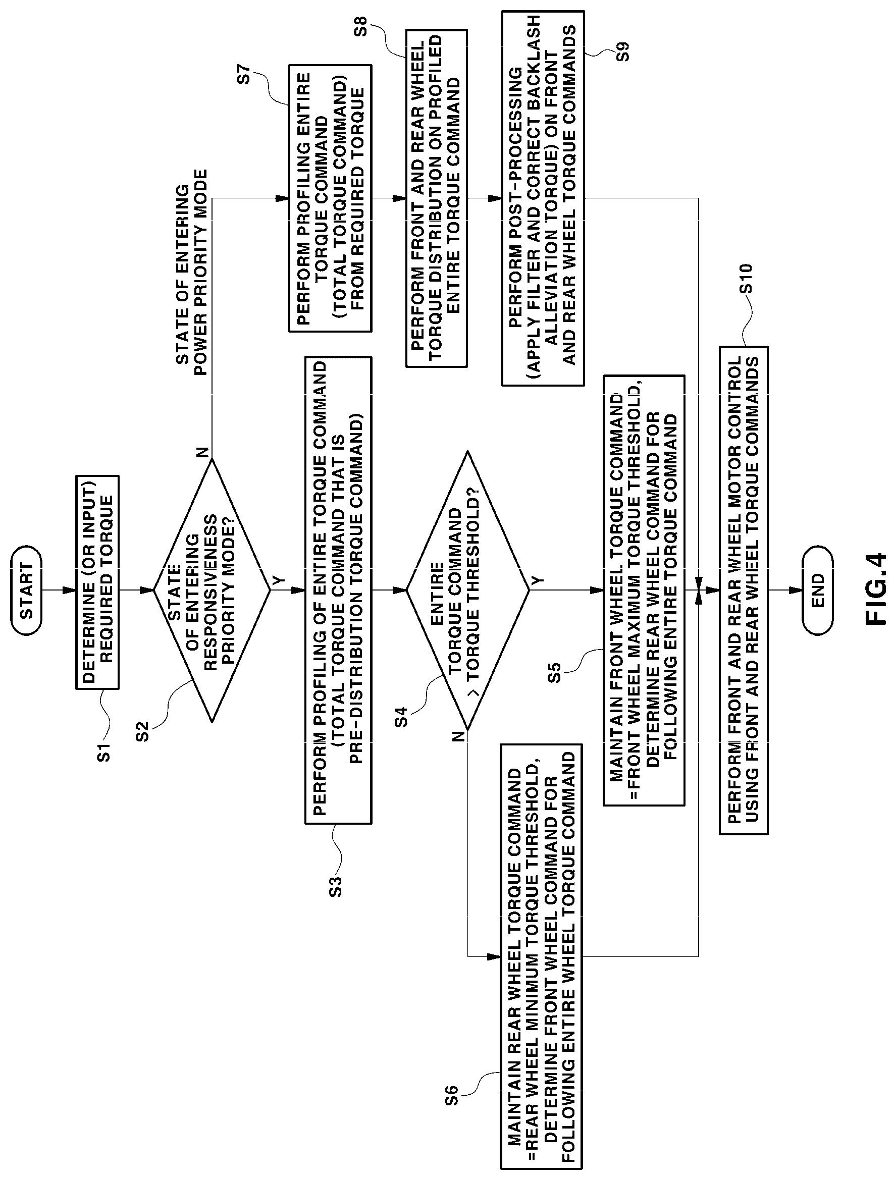 Patent US12617292 Figure 4 – Method of controlling drive system torque of electric vehicle