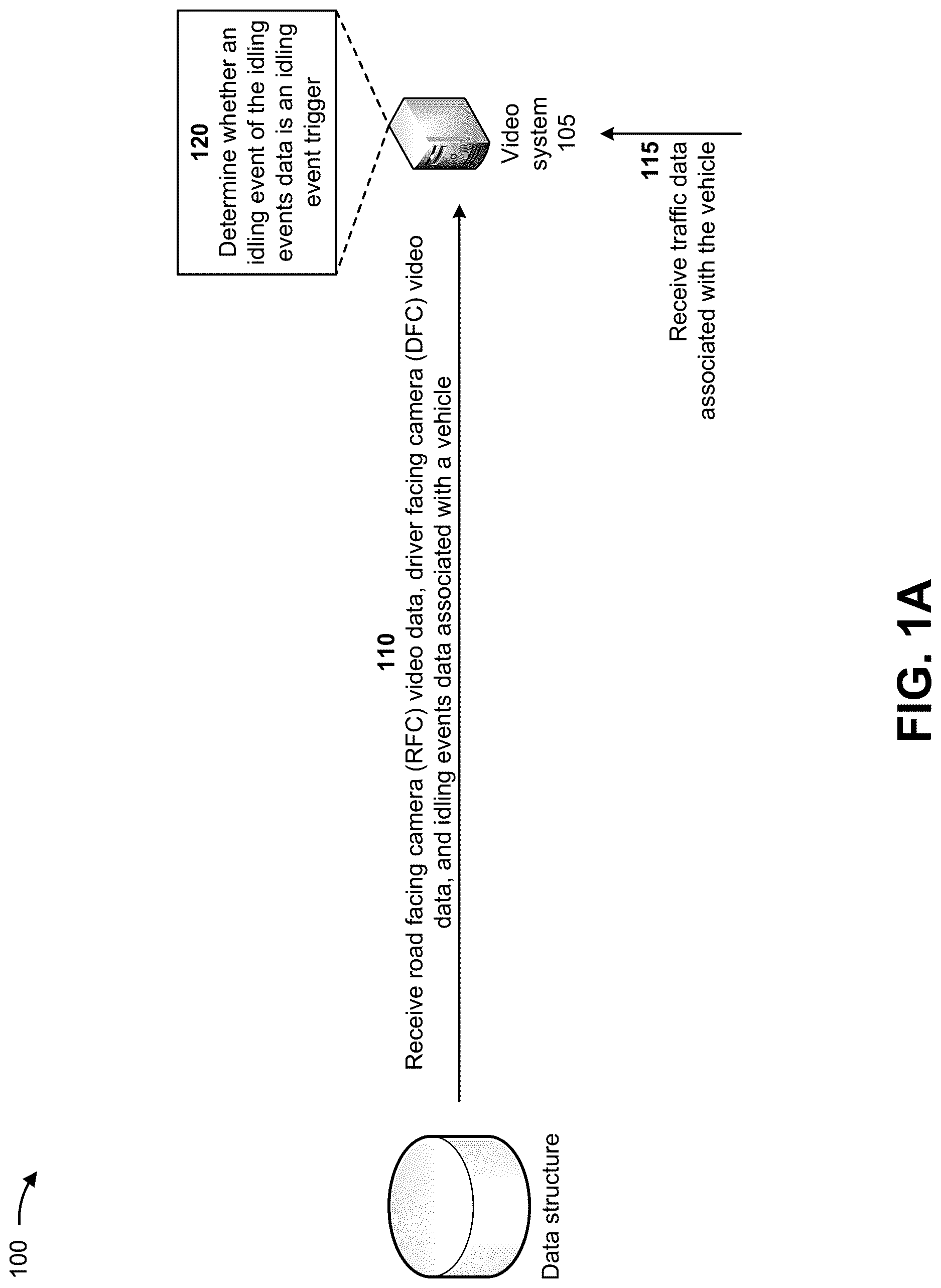 Patent US12617418 Figure 1 – Systems and methods for detecting vehicle idling and determining classifications for the vehicle idling