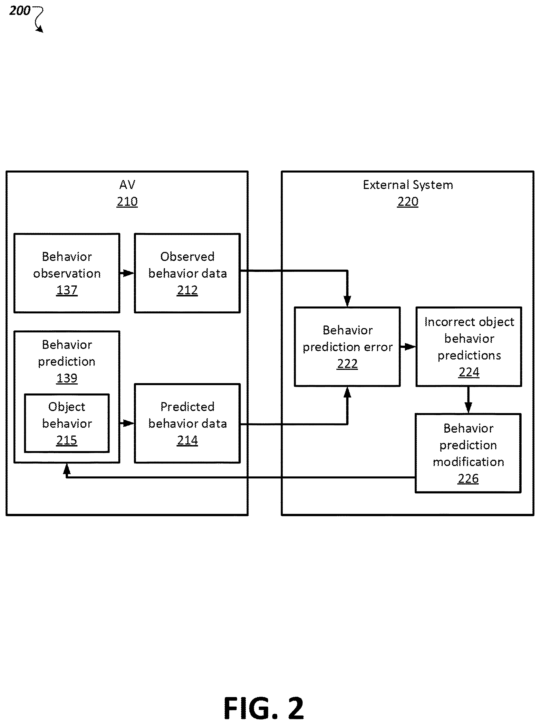 Patent US12617424 Figure 2 – Modifying autonomous vehicle behavior prediction based on behavior prediction errors
