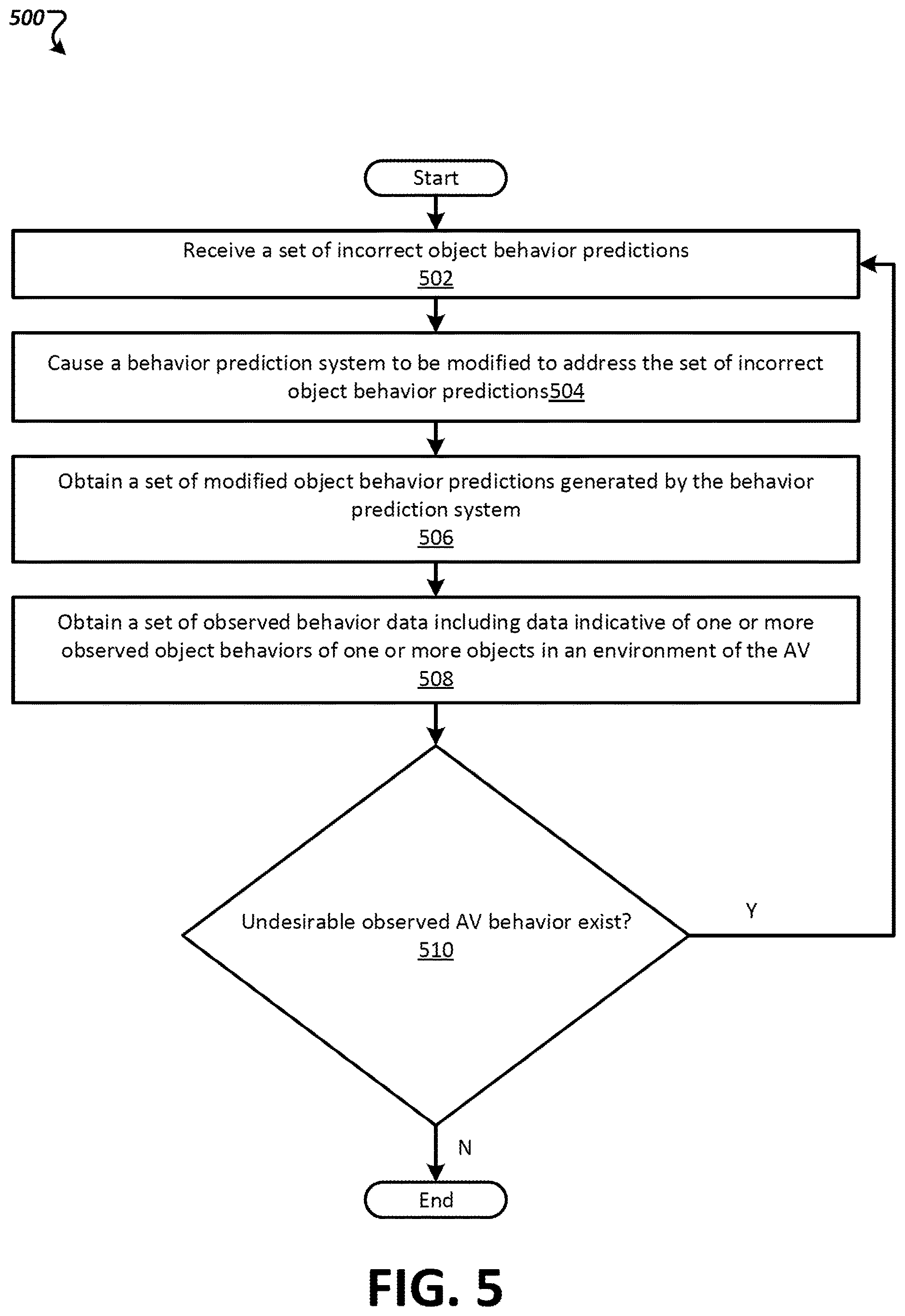 Patent US12617424 Figure 5 – Modifying autonomous vehicle behavior prediction based on behavior prediction errors