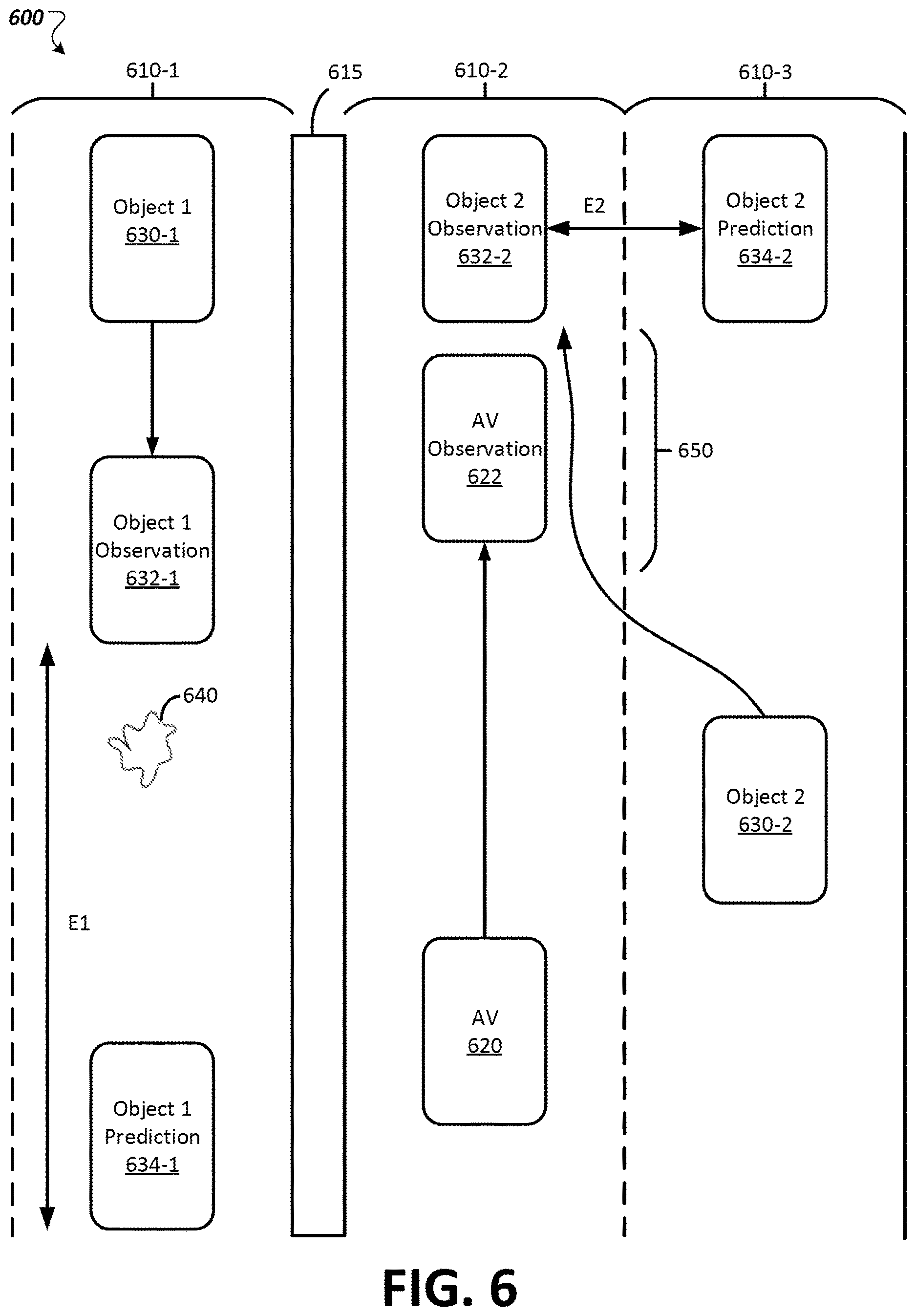 Patent US12617424 Figure 6 – Modifying autonomous vehicle behavior prediction based on behavior prediction errors