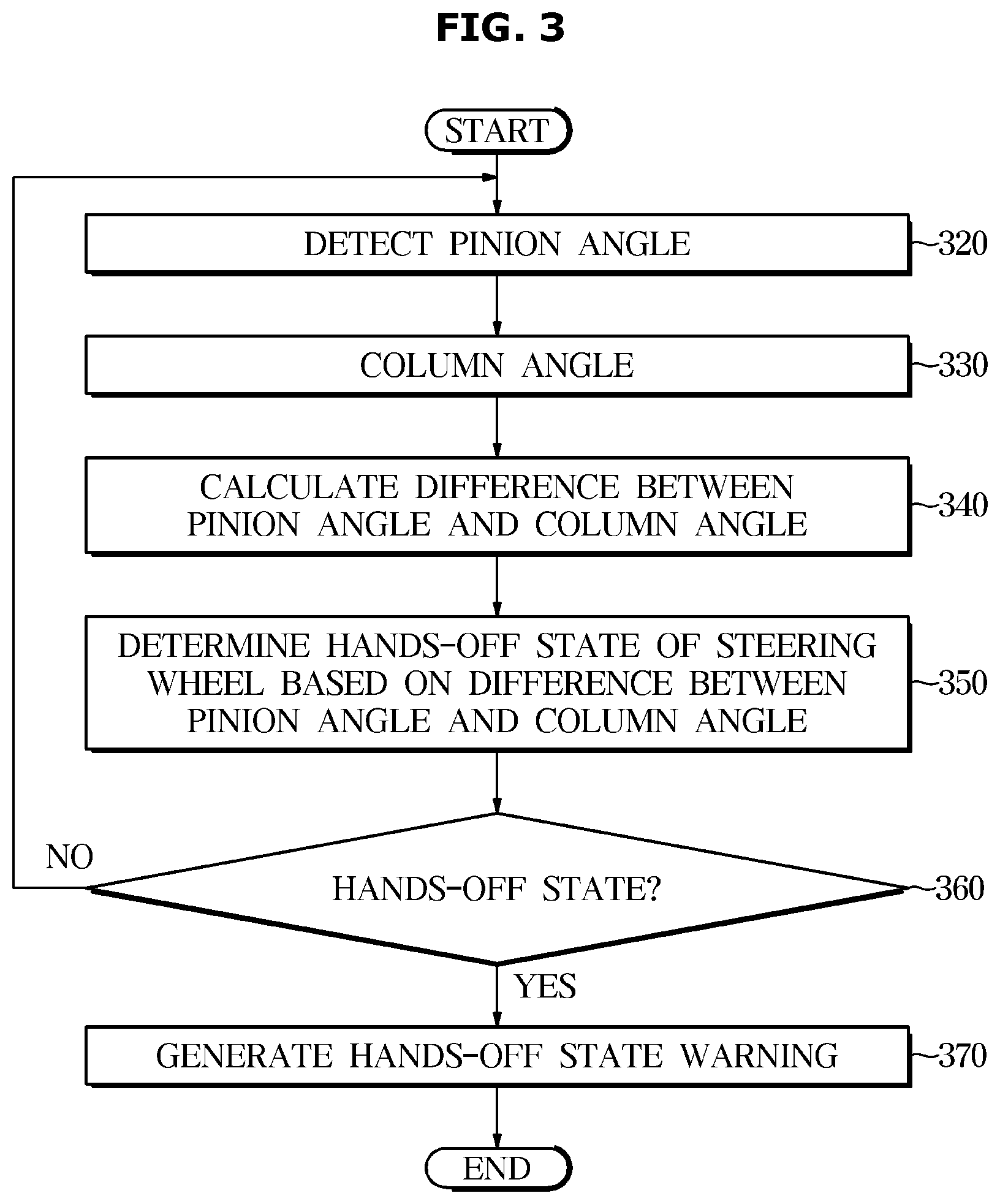 Patent US12617460 Figure 3 – Vehicle and hands-off state detection method thereof