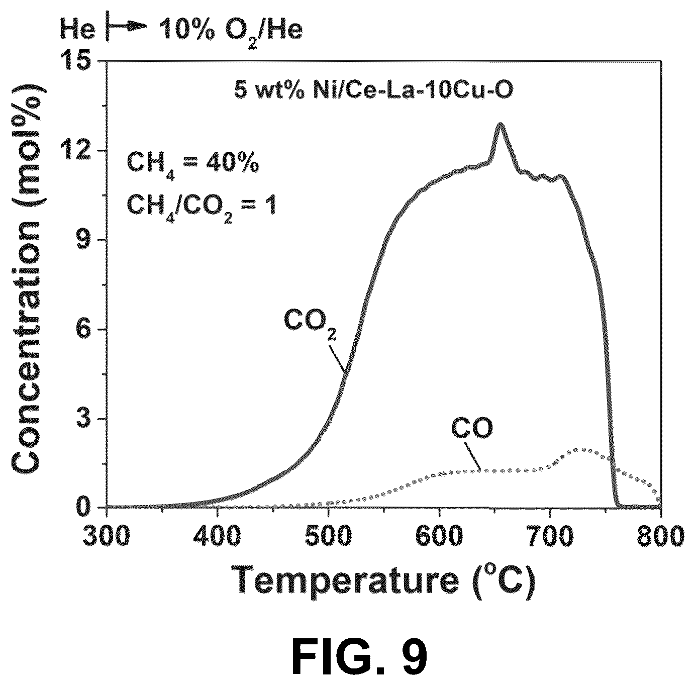 Patent US12617678 Figure 9 – Ceria-supported catalyst
