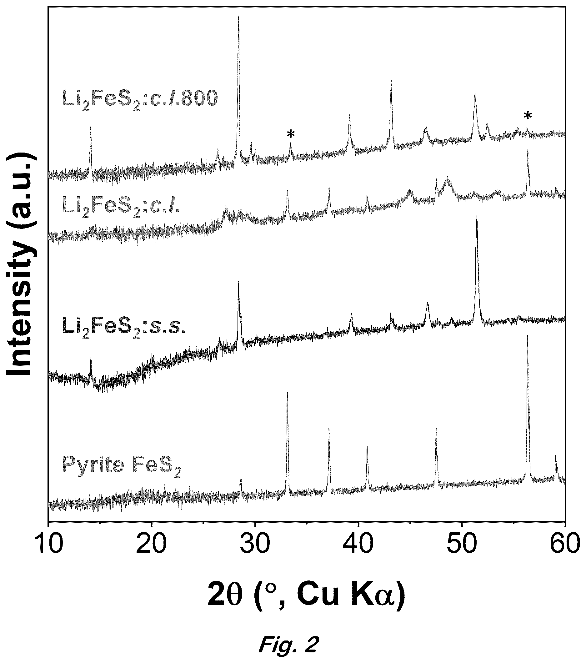 Patent US12617680 Figure 2 – Synthesis of lithium-rich iron sulfides by chemical lithation
