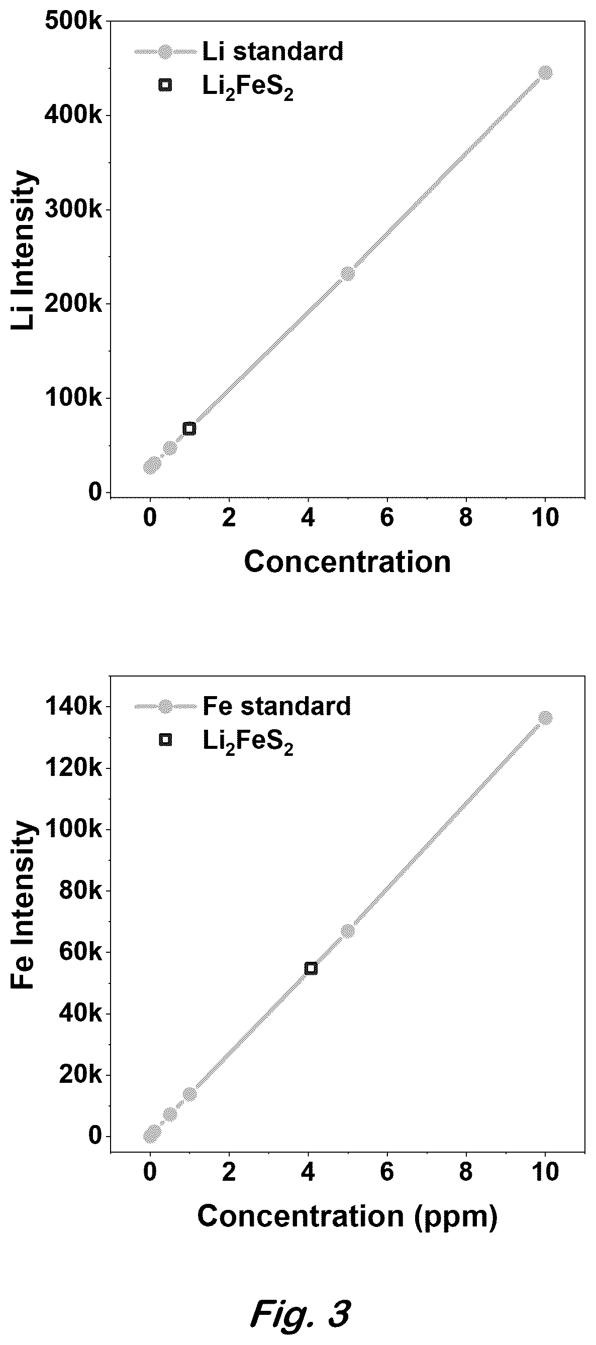 Patent US12617680 Figure 3 – Synthesis of lithium-rich iron sulfides by chemical lithation