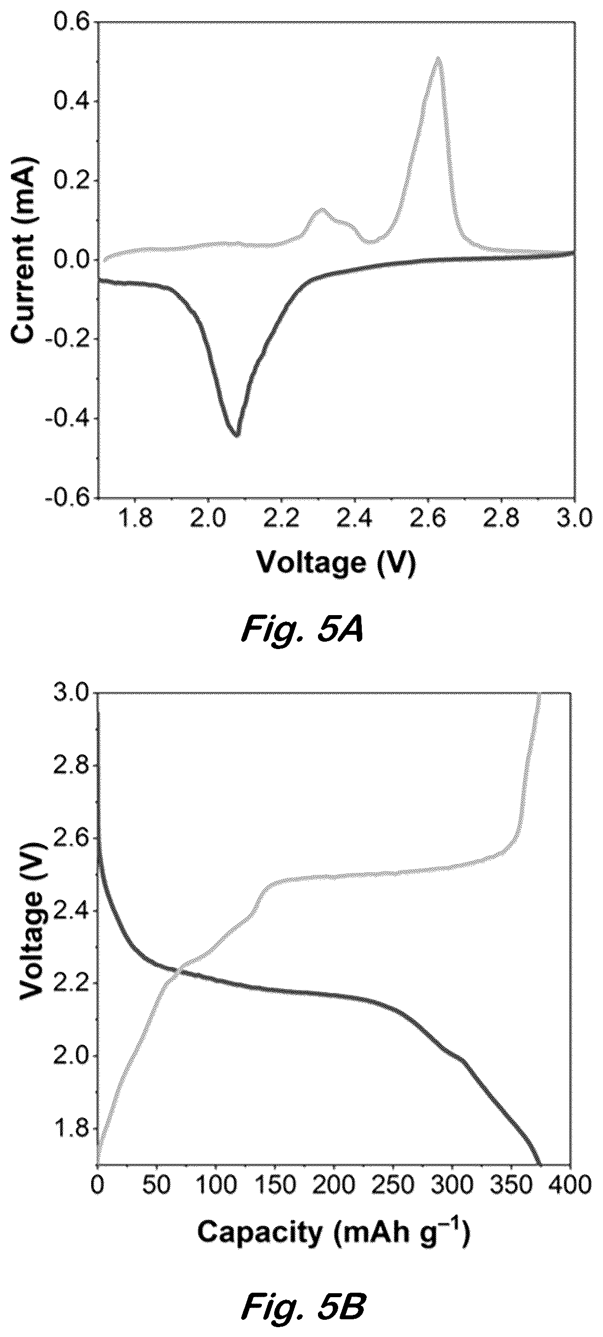 Patent US12617680 Figure 5 – Synthesis of lithium-rich iron sulfides by chemical lithation