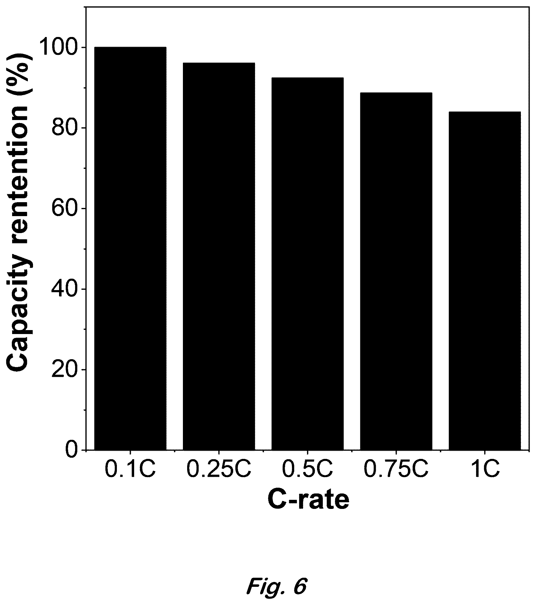Patent US12617680 Figure 6 – Synthesis of lithium-rich iron sulfides by chemical lithation