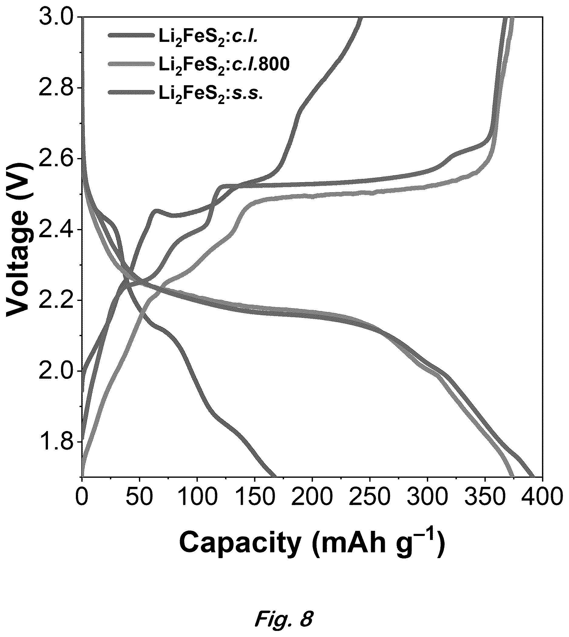 Patent US12617680 Figure 8 – Synthesis of lithium-rich iron sulfides by chemical lithation