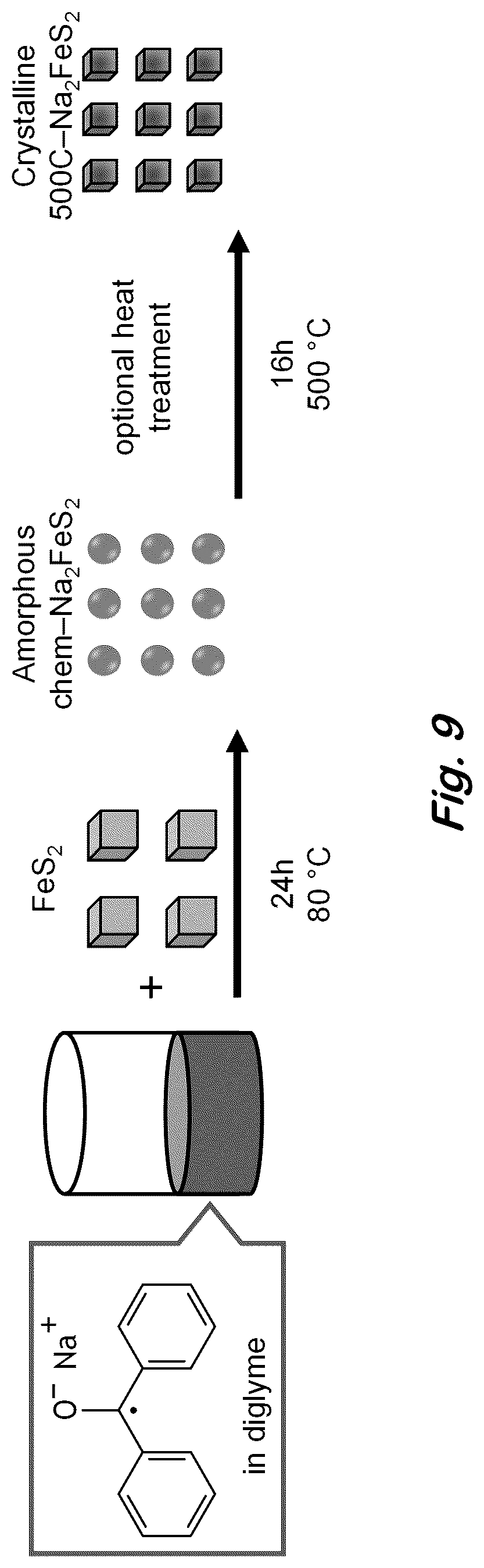 Patent US12617680 Figure 9 – Synthesis of lithium-rich iron sulfides by chemical lithation