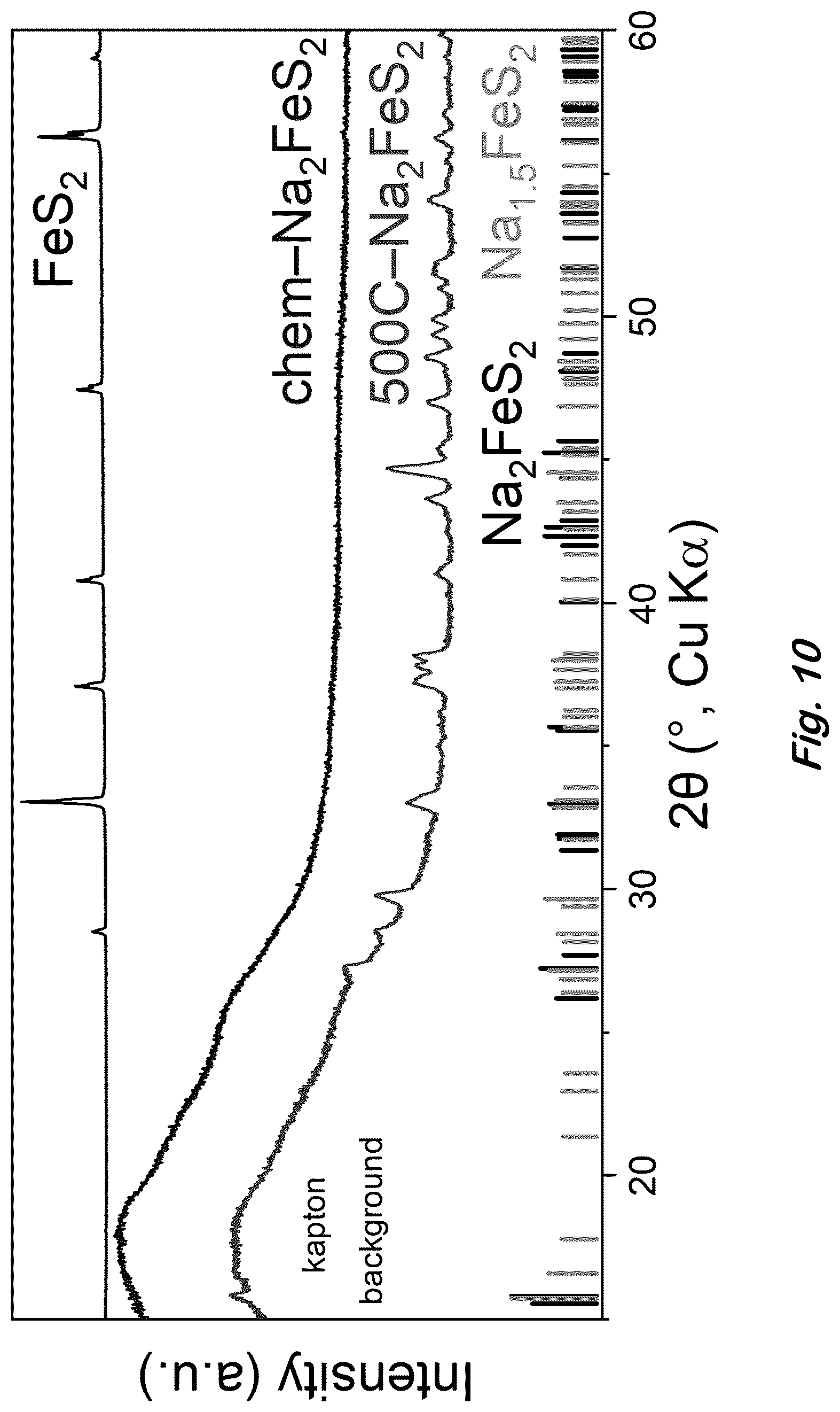 Patent US12617680 Figure 10 – Synthesis of lithium-rich iron sulfides by chemical lithation