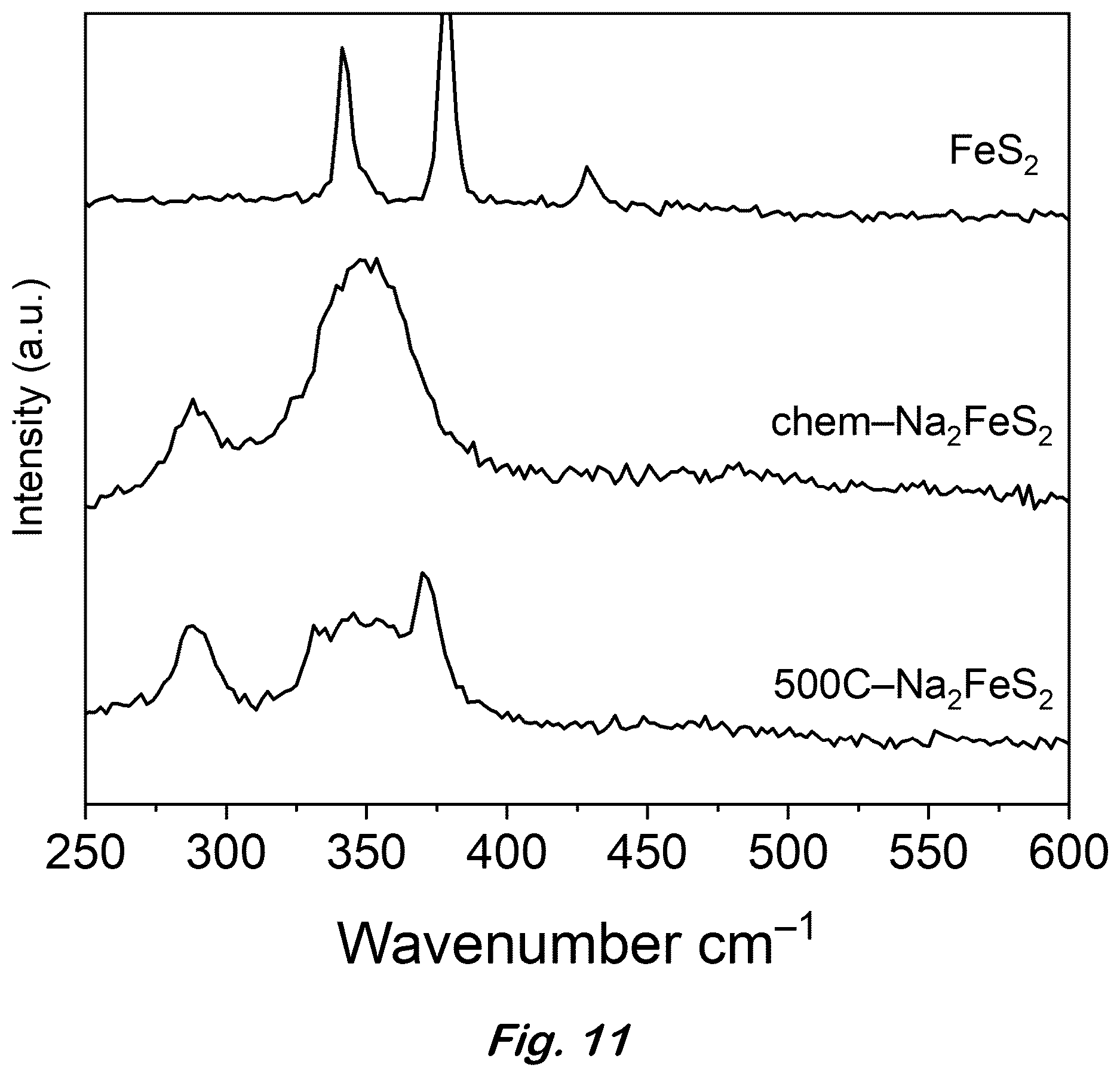 Patent US12617680 Figure 11 – Synthesis of lithium-rich iron sulfides by chemical lithation