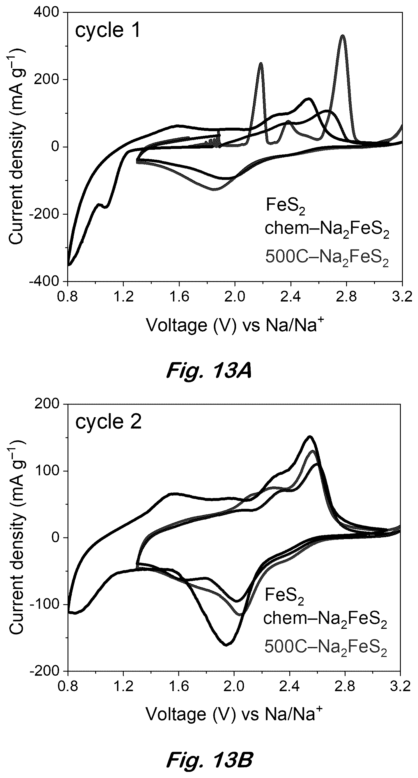 Patent US12617680 Figure 13 – Synthesis of lithium-rich iron sulfides by chemical lithation