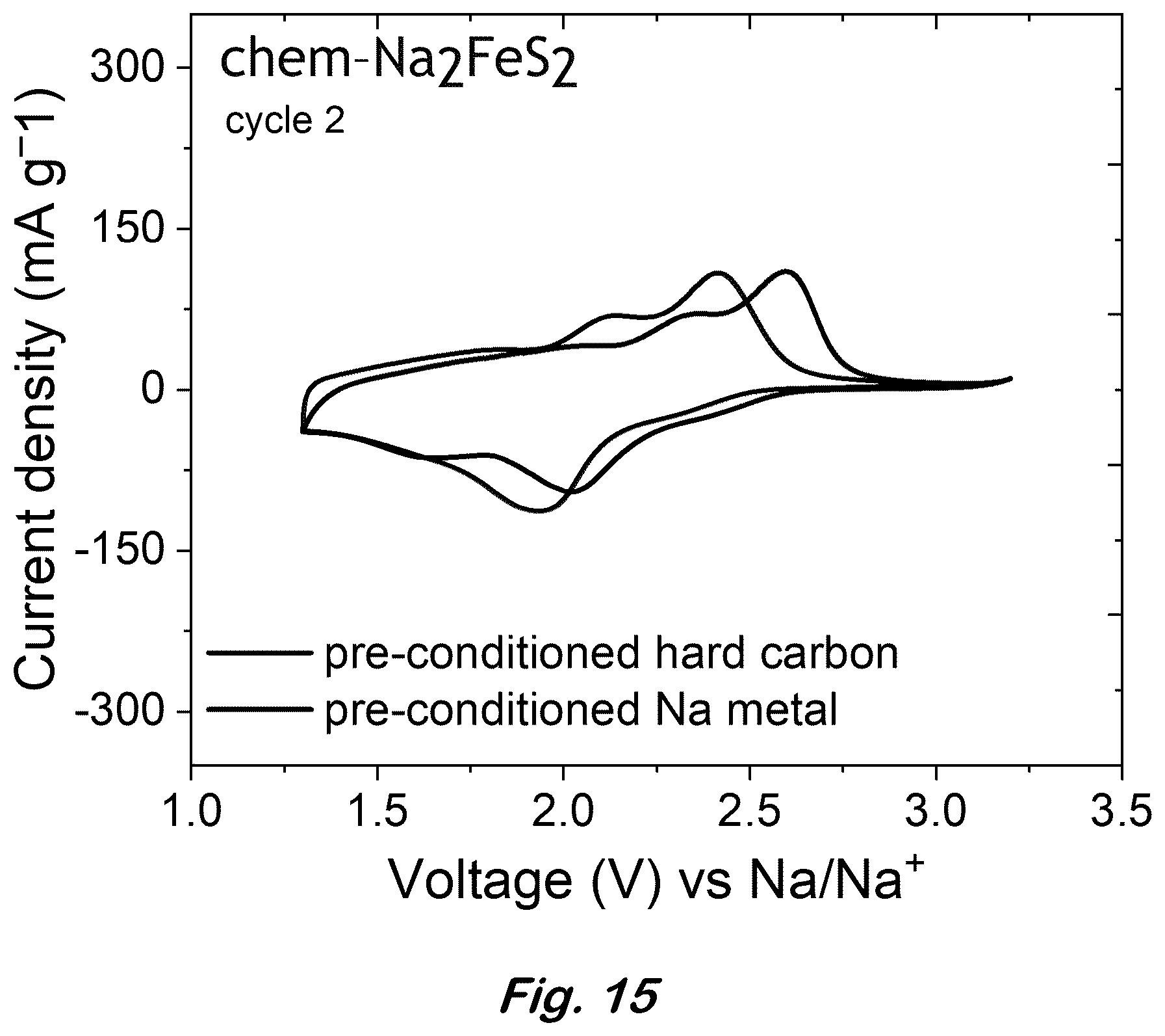 Patent US12617680 Figure 15 – Synthesis of lithium-rich iron sulfides by chemical lithation