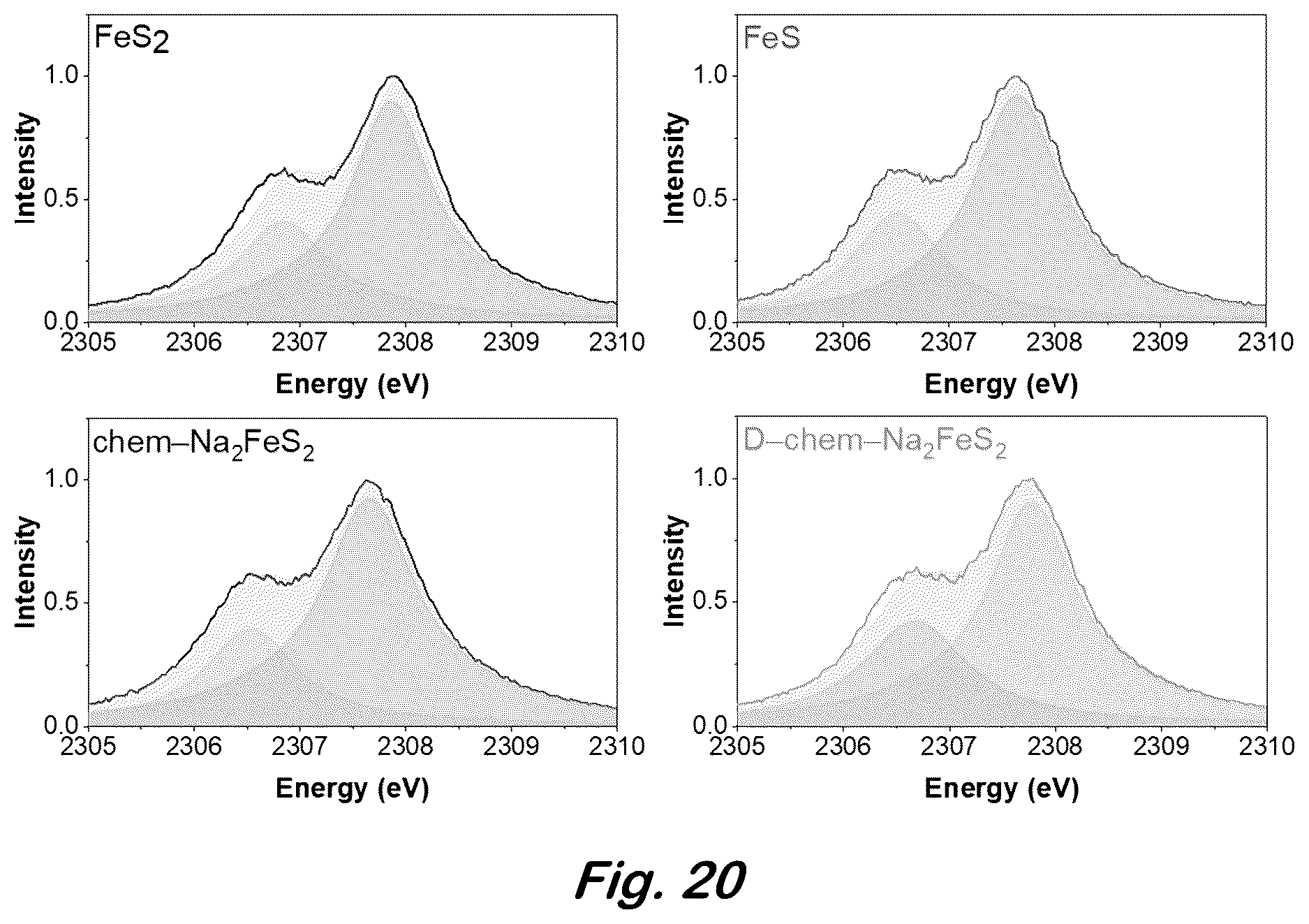 Patent US12617680 Figure 20 – Synthesis of lithium-rich iron sulfides by chemical lithation
