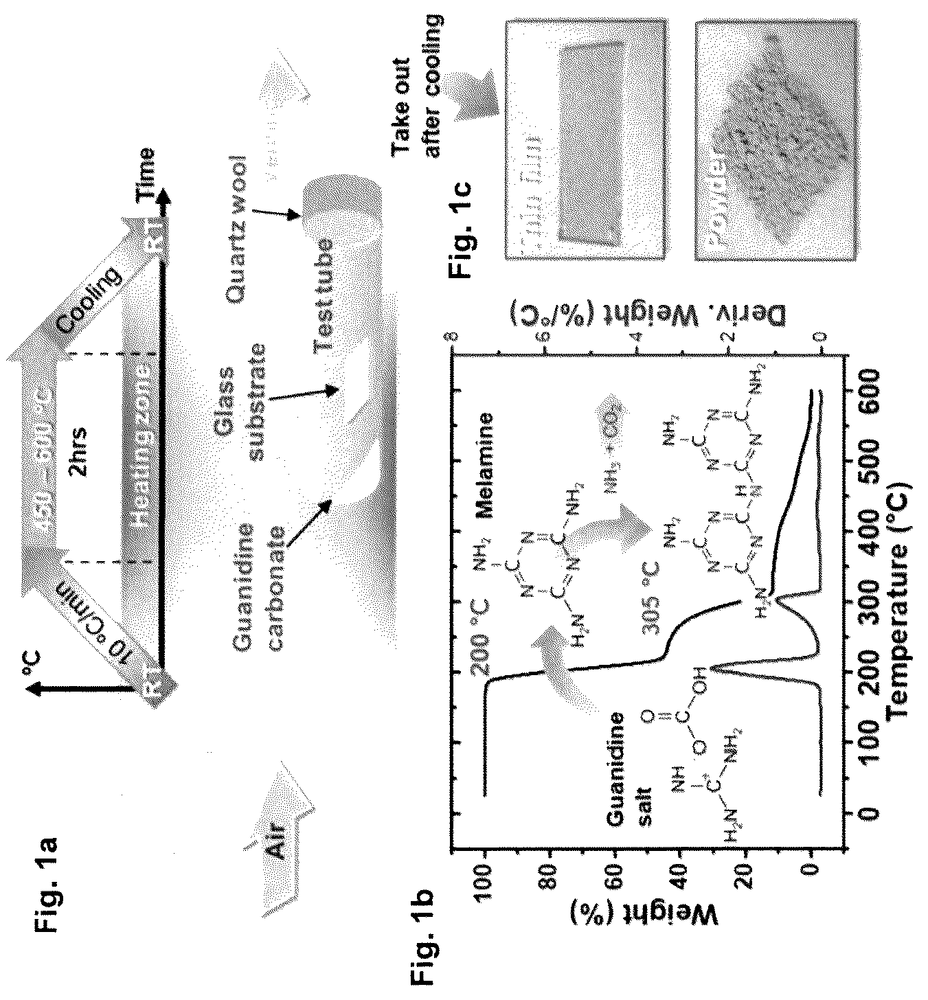 Patent US12617682 Figure 1 – Direct synthesis of improved superhydrophobic carbon nitride co-products, and improved superhydroppbic carbon nitride co-products thereof