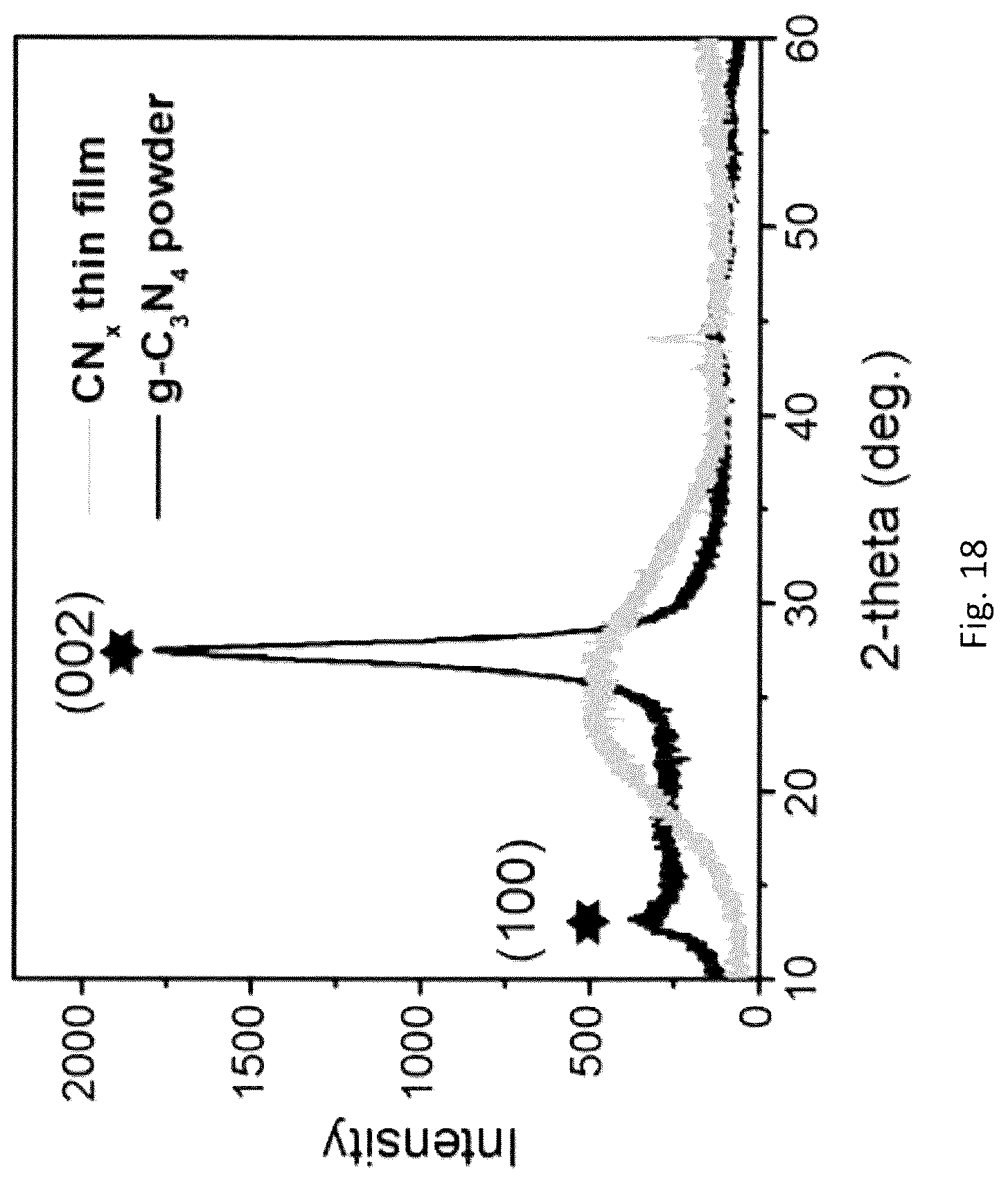 Patent US12617682 Figure 18 – Direct synthesis of improved superhydrophobic carbon nitride co-products, and improved superhydroppbic carbon nitride co-products thereof