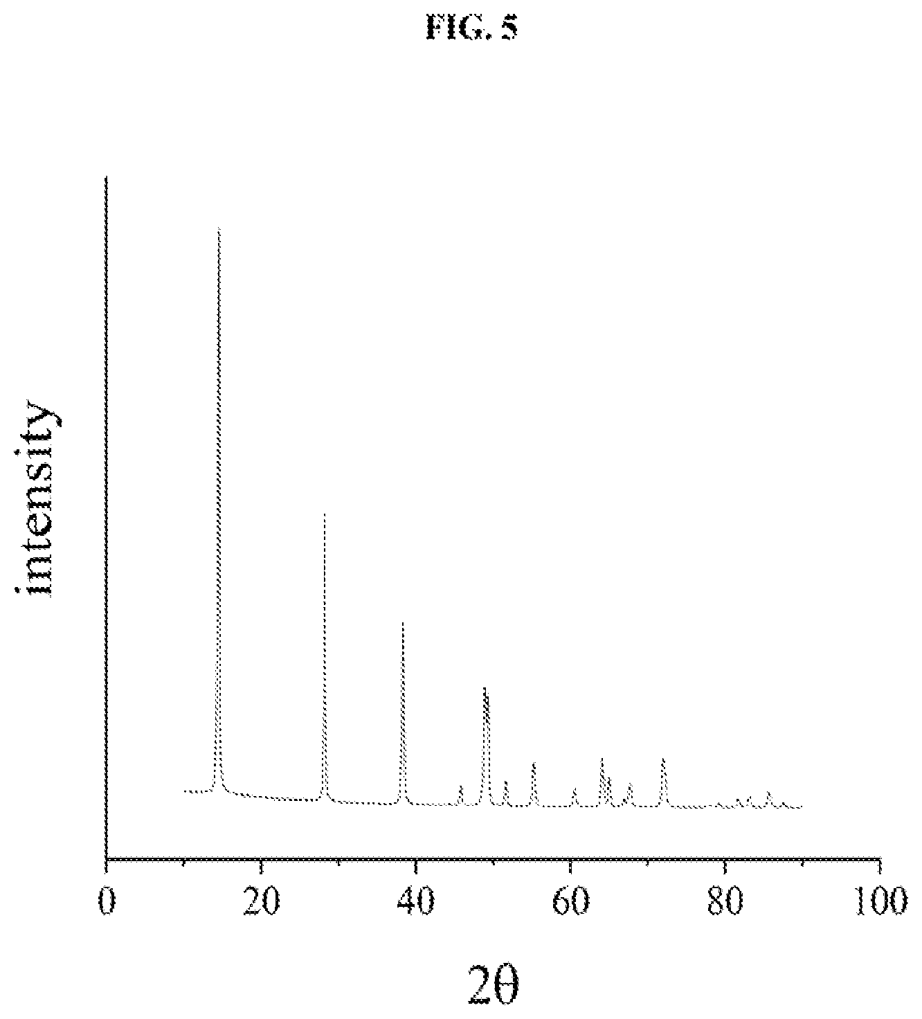 Patent US12617690 Figure 5 – Crystalline boehmite materials as precursors for large crystal gamma alumina and low surface area alpha alumina