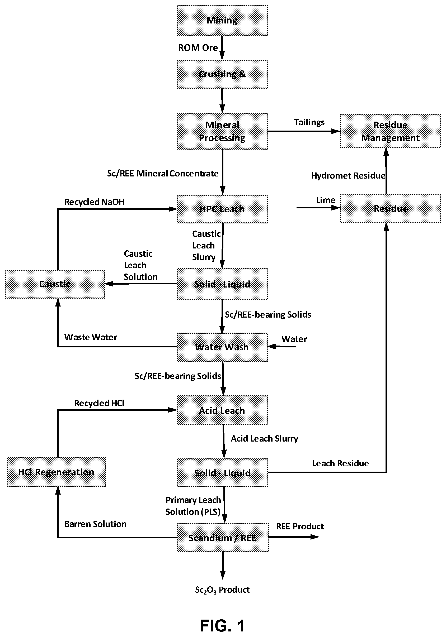 Patent US12617693 Figure 1 – High pressure caustic leach methods and processes for recovery of scandium and rare-earth oxides