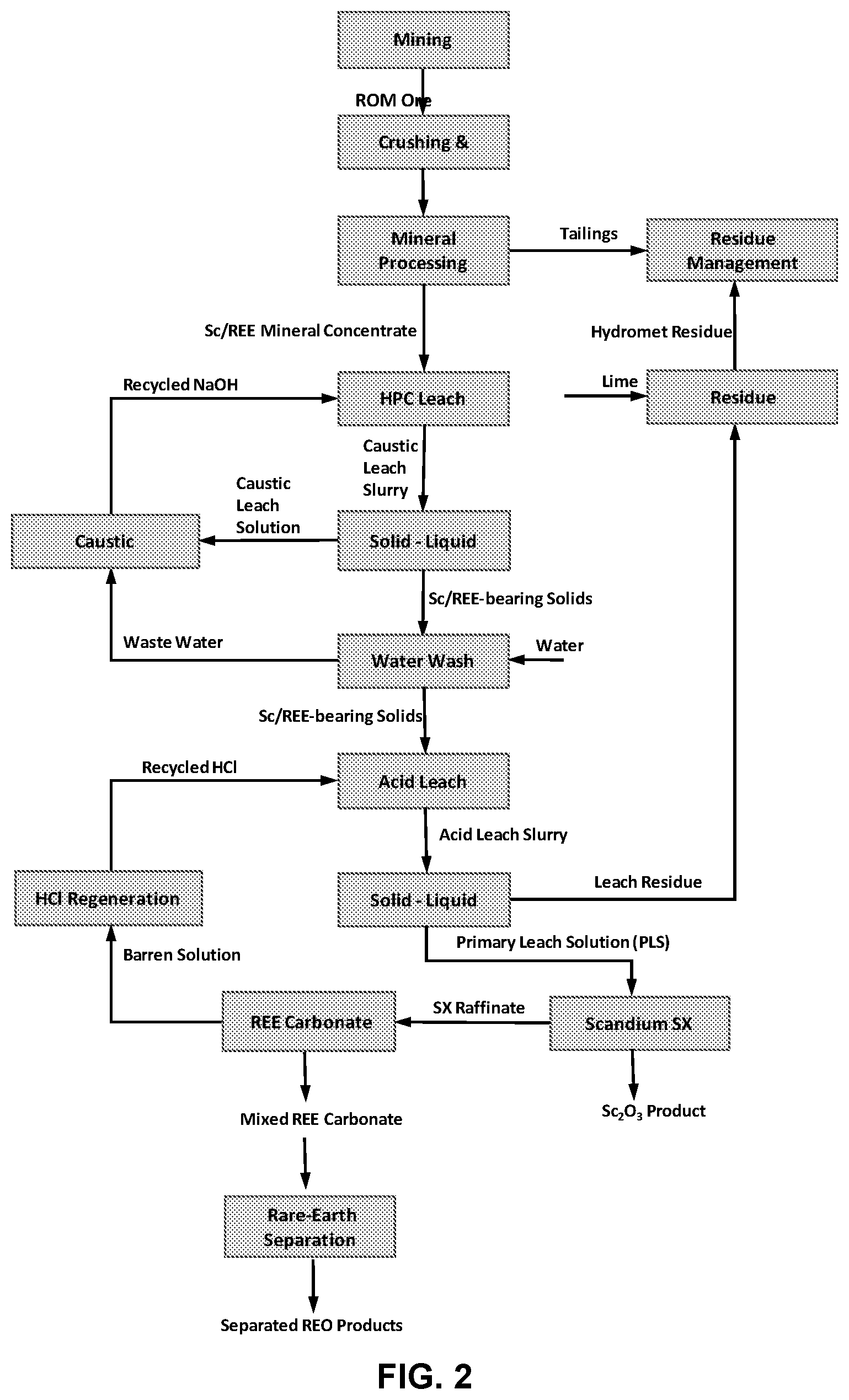 Patent US12617693 Figure 2 – High pressure caustic leach methods and processes for recovery of scandium and rare-earth oxides