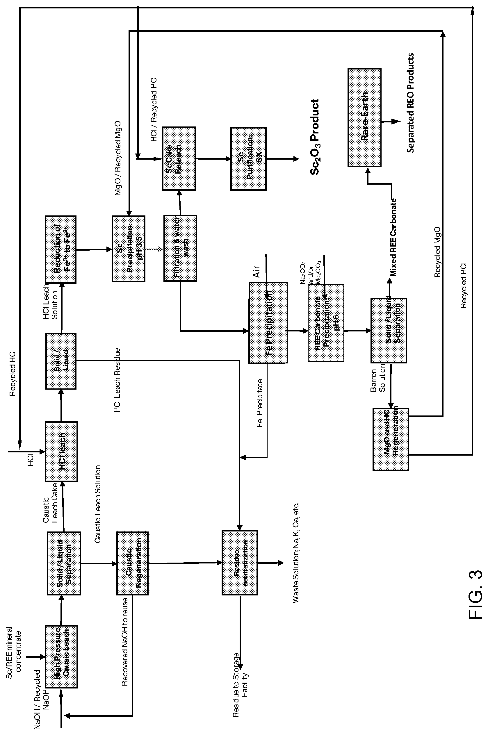 Patent US12617693 Figure 3 – High pressure caustic leach methods and processes for recovery of scandium and rare-earth oxides