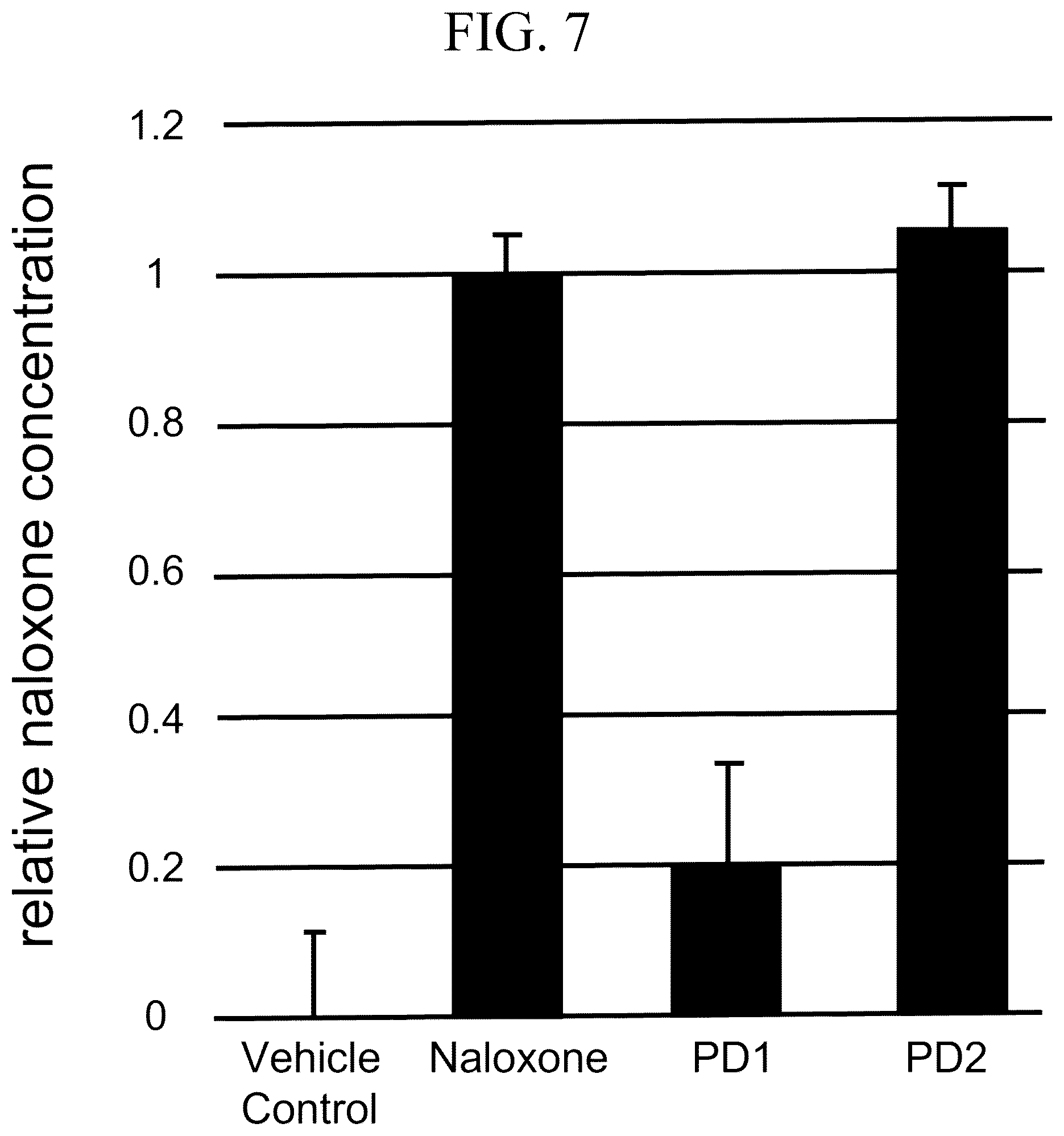 Patent US12617807 Figure 5 – Long lasting opioid reversal using hydrogen peroxide-induced release in blood